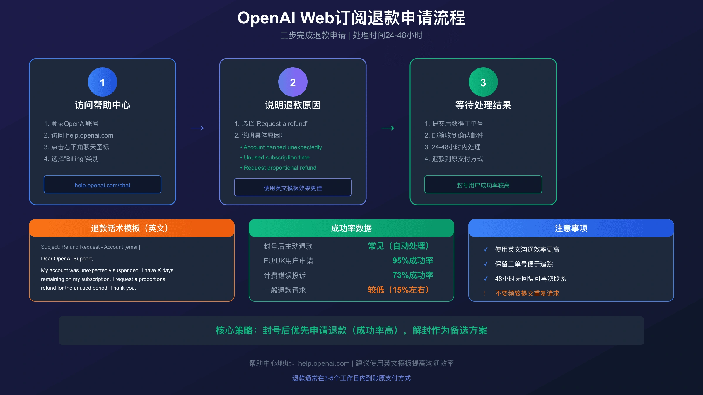 Web订阅退款申请流程