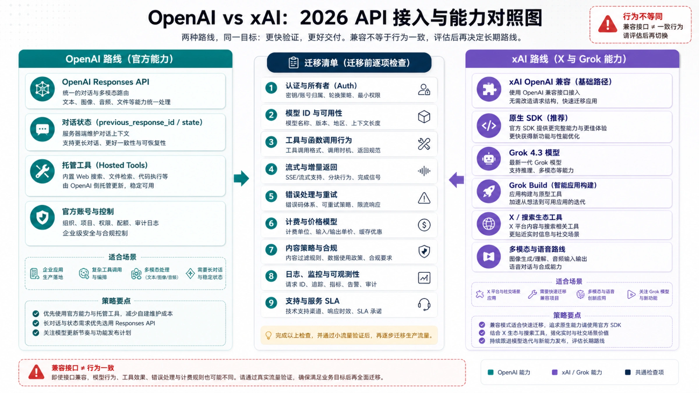 OpenAI Responses API 与 xAI OpenAI 兼容迁移地图,标出 owner 和行为检查