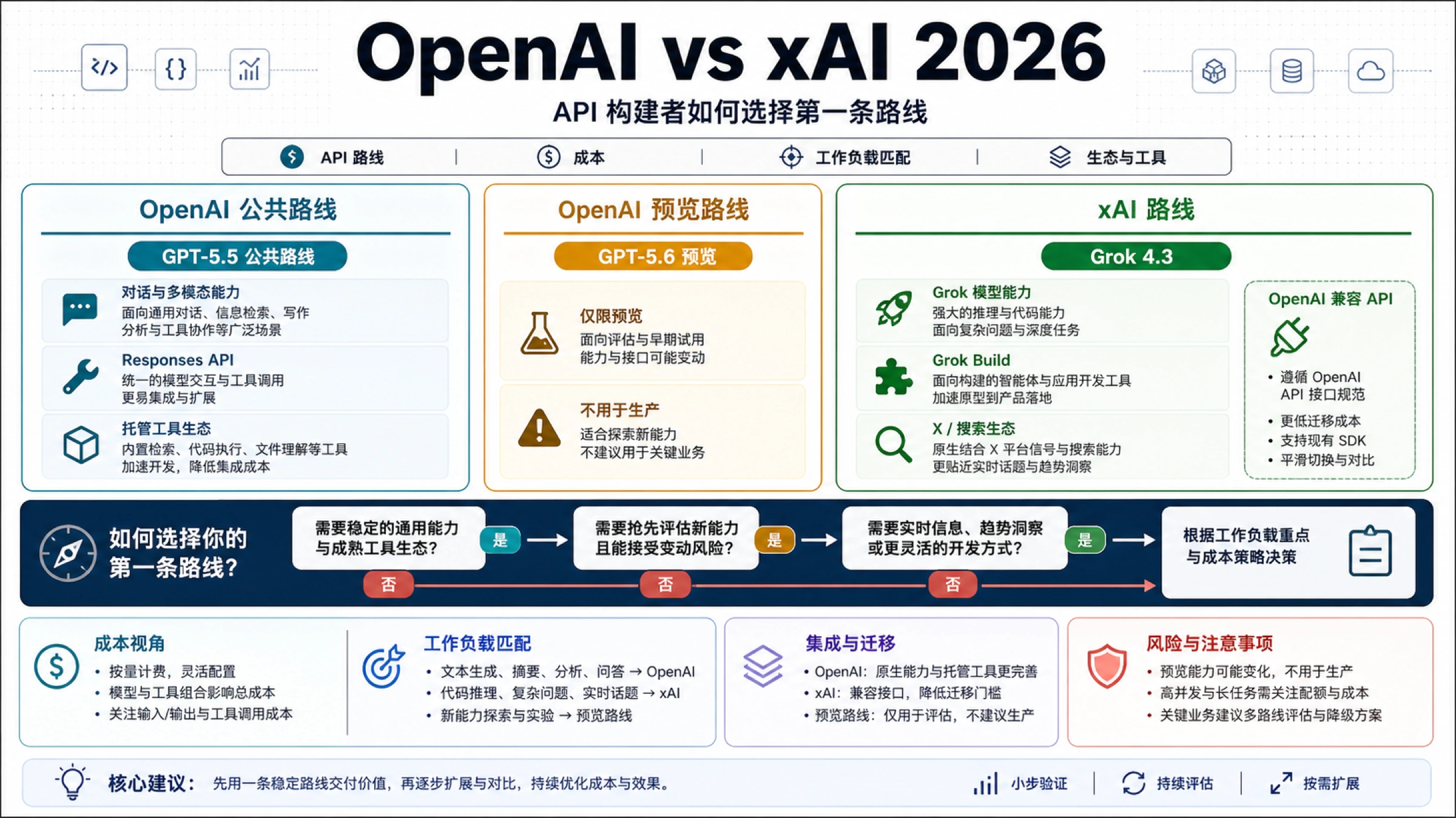 OpenAI vs xAI 2026:价格、模型、API 与最佳使用场景