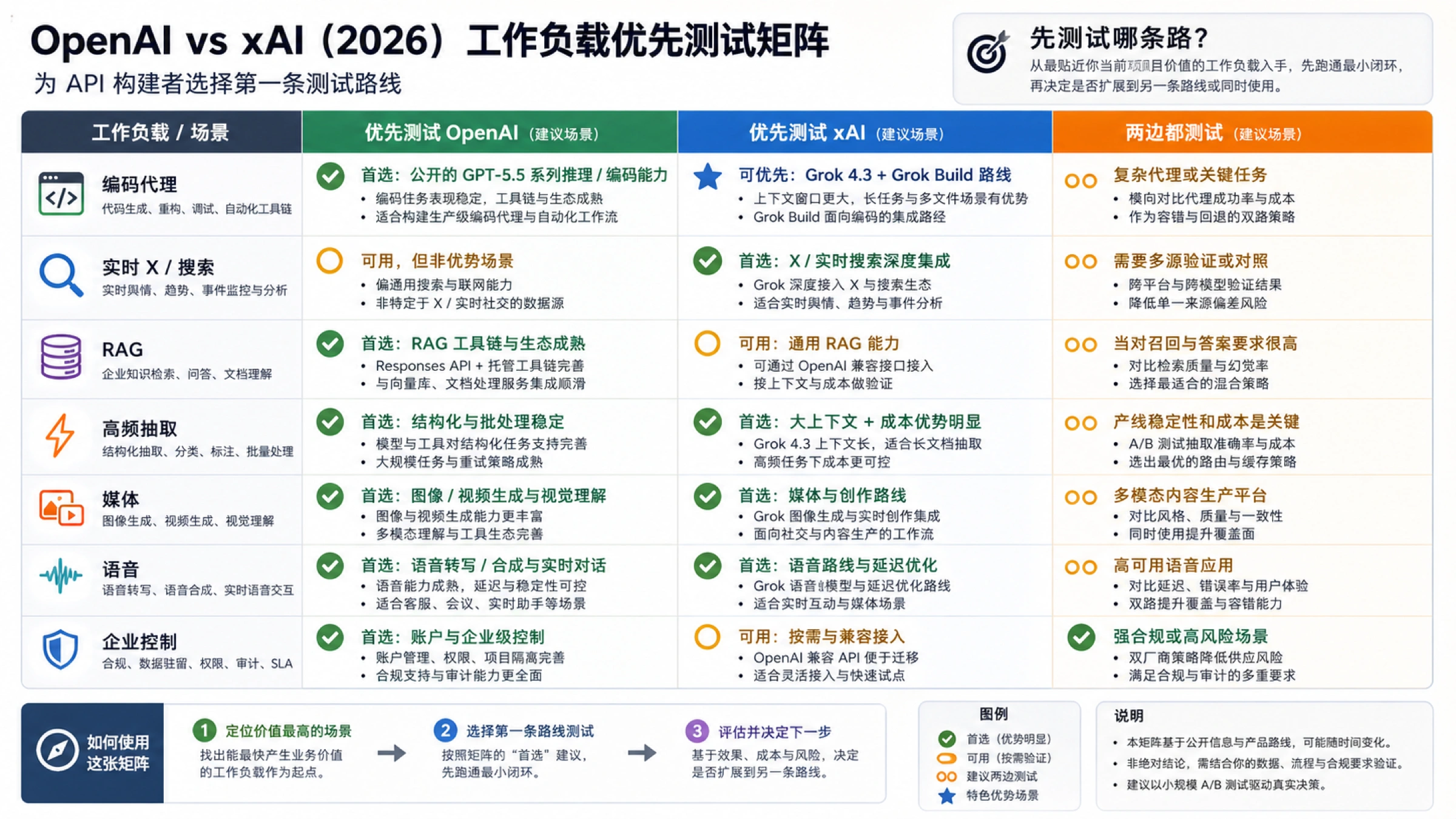 OpenAI vs xAI 工作负载先测矩阵,覆盖编码代理、实时搜索、RAG、抽取、媒体、语音和企业控制