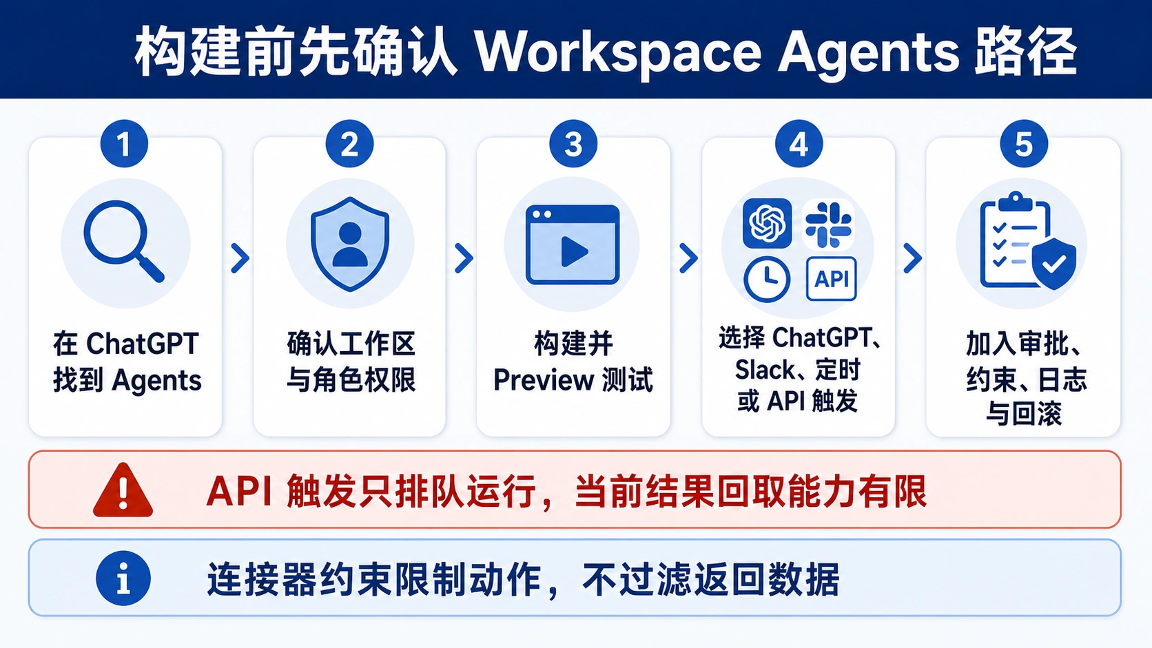 构建 Workspace Agents 前的访问、Preview、频道、审批和回滚路径