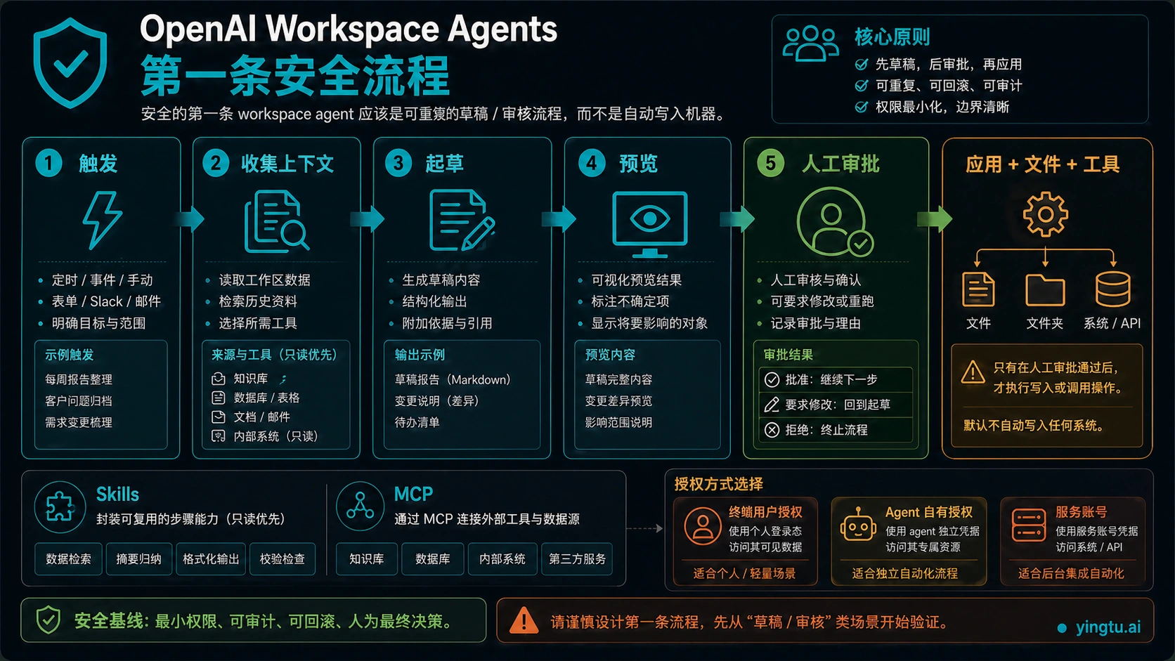 OpenAI Workspace Agents 首个安全工作流：触发、批准来源、草稿、Preview 和审批