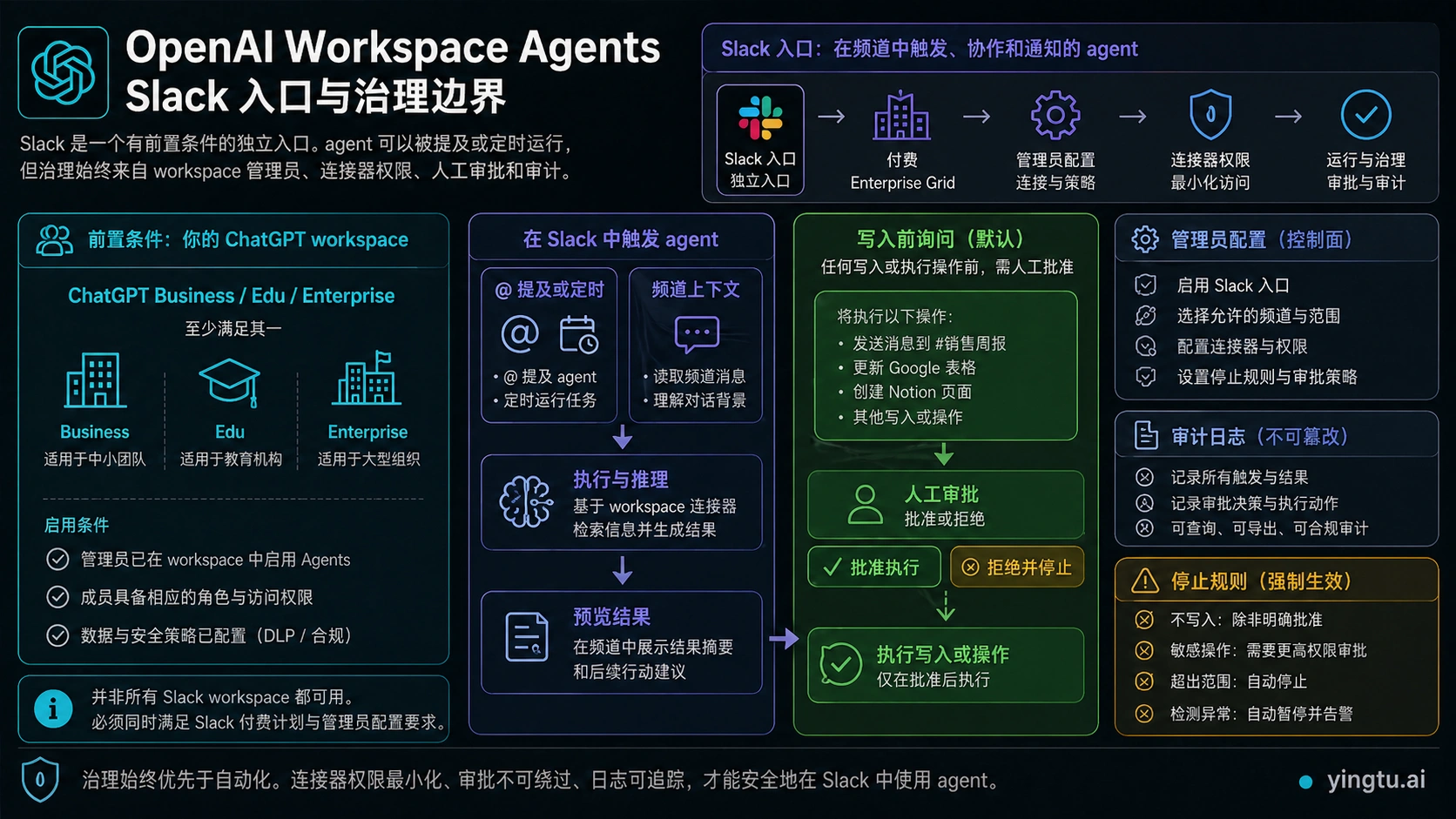 OpenAI Workspace Agents 的 Slack、共享身份、审批、日志和停止规则