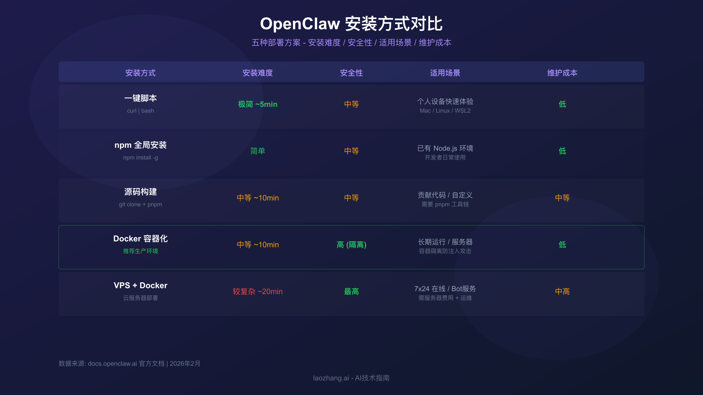 OpenClaw安装方式对比与系统要求
