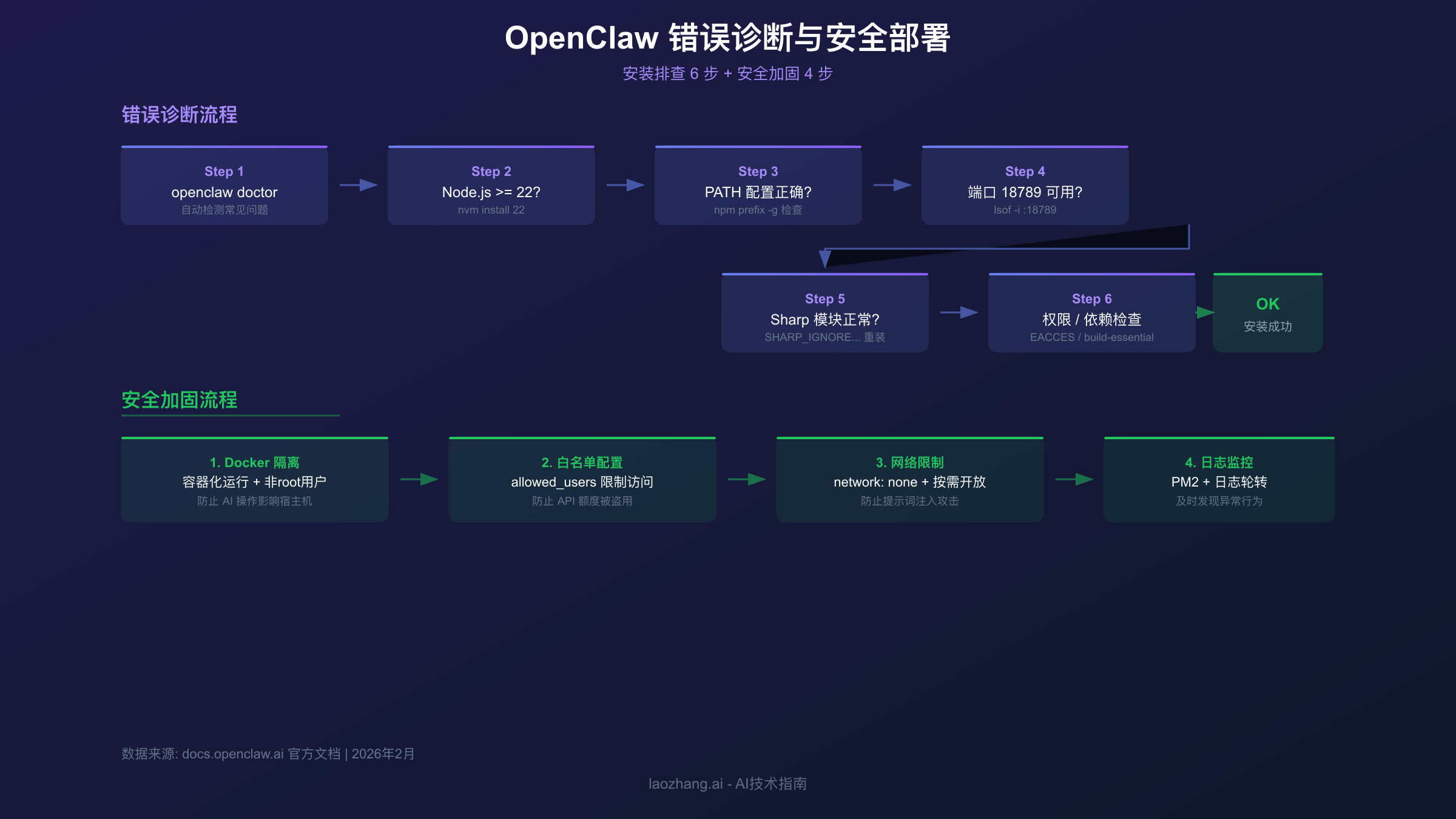 OpenClaw错误诊断与安全部署流程