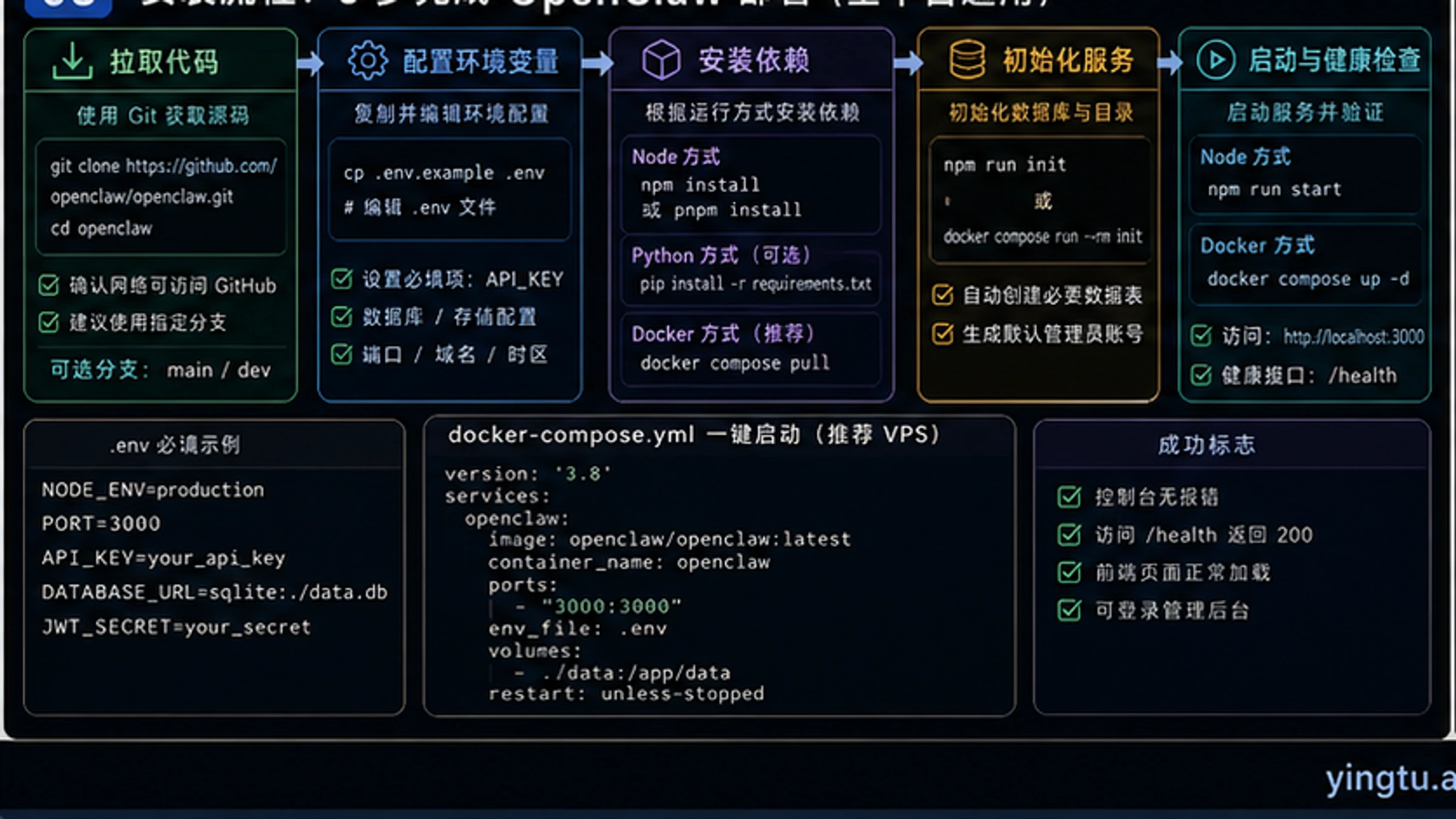 OpenClaw错误诊断与安全部署流程