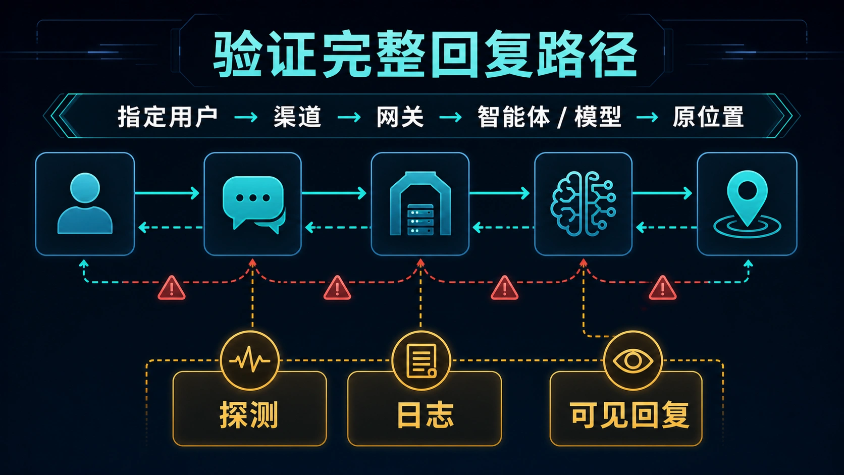 从指定用户经过渠道、Gateway 和智能体再回到原位置的 OpenClaw 完整回复路径