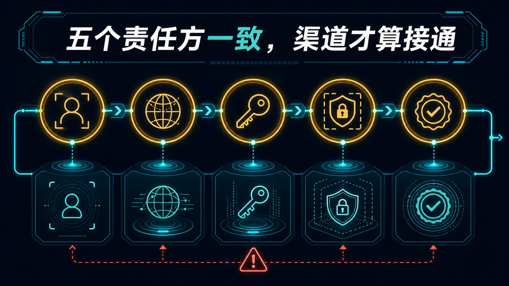 由身份、传输、密钥、权限和证明组成的 OpenClaw 渠道接通契约