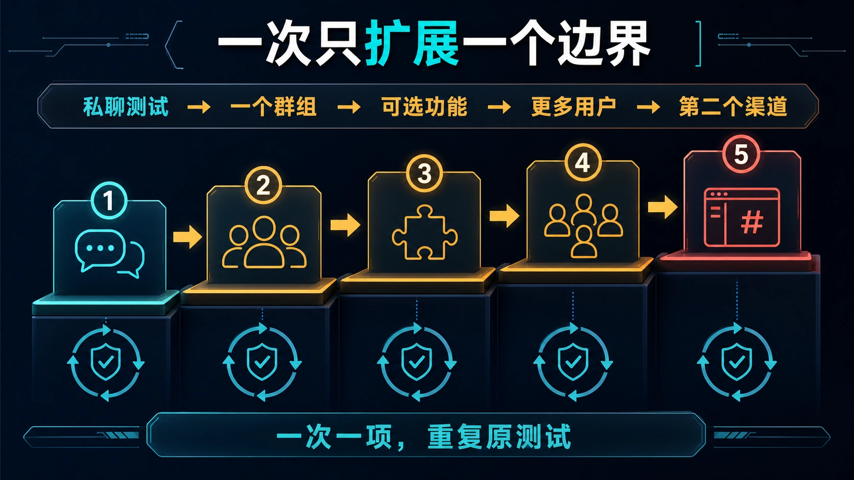 从私聊测试到群组、可选功能、更多用户和第二个渠道的最小权限扩展阶梯