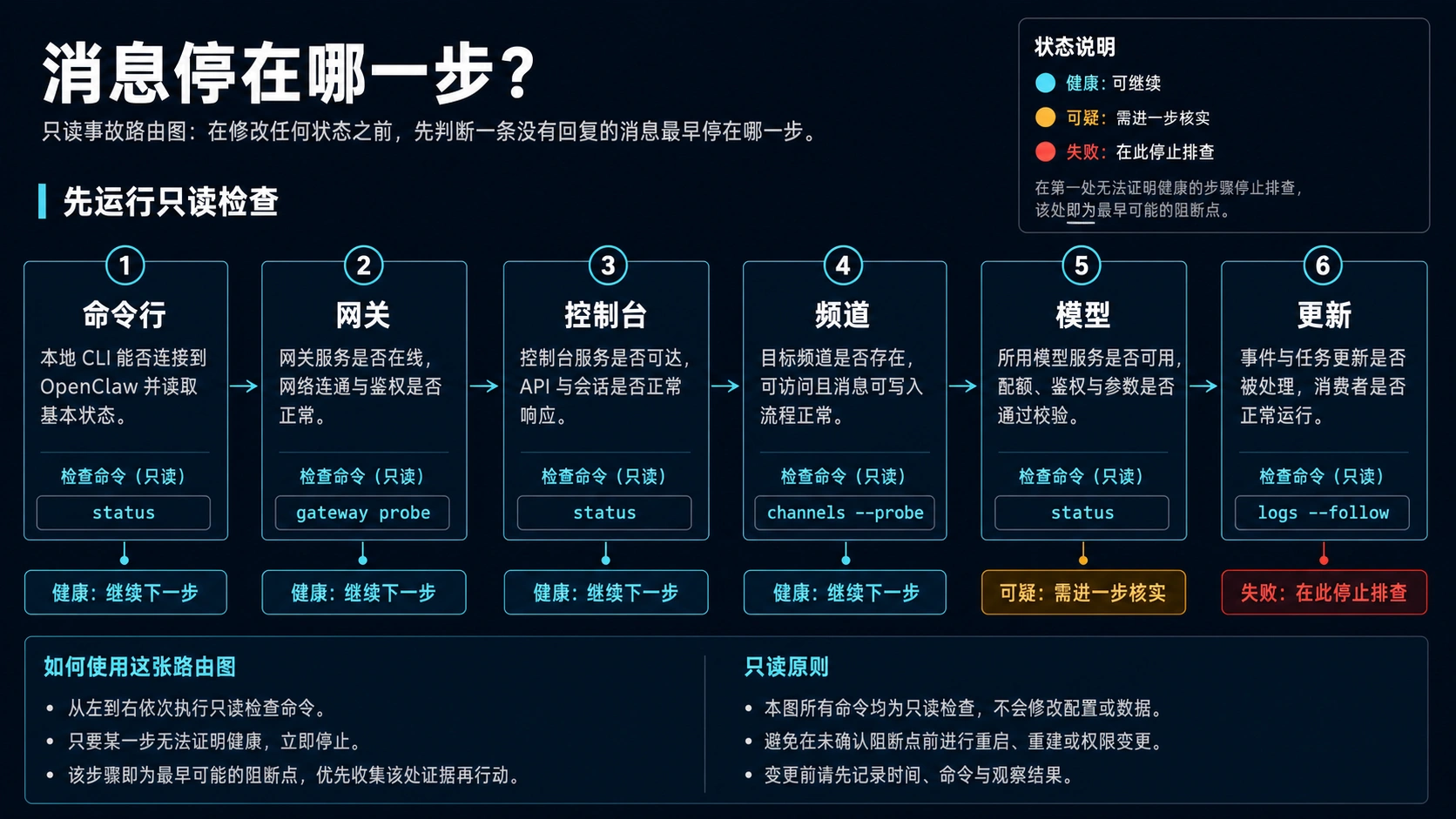 OpenClaw 只读排障路线图，依次检查 CLI、Gateway、控制台、渠道、模型和更新状态
