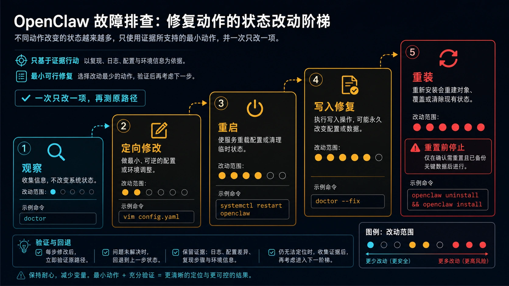 OpenClaw 修复动作风险阶梯，从只读观察到破坏性重置