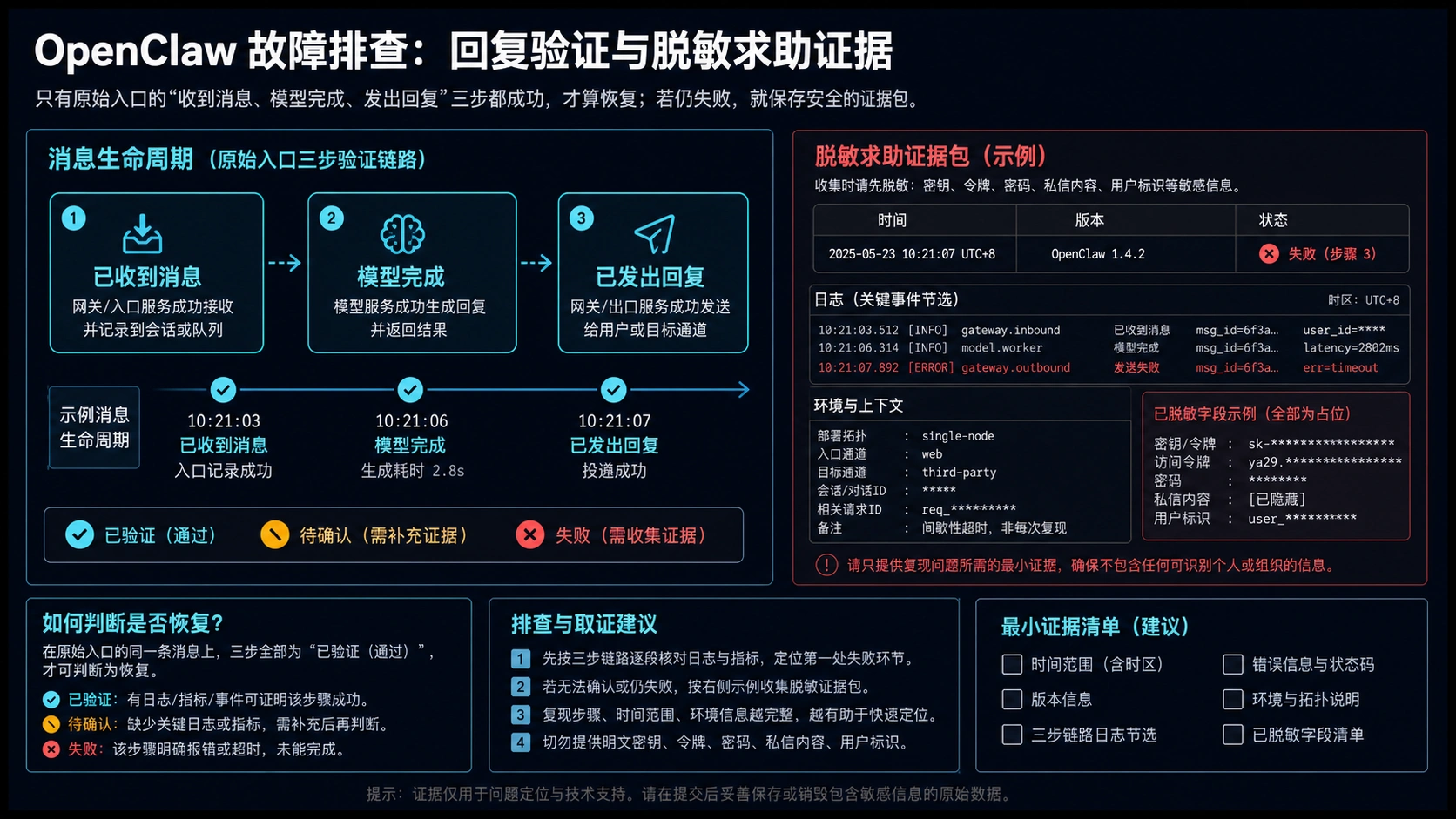 OpenClaw 回复验收图，从收到消息、模型完成到原渠道回传和脱敏证据