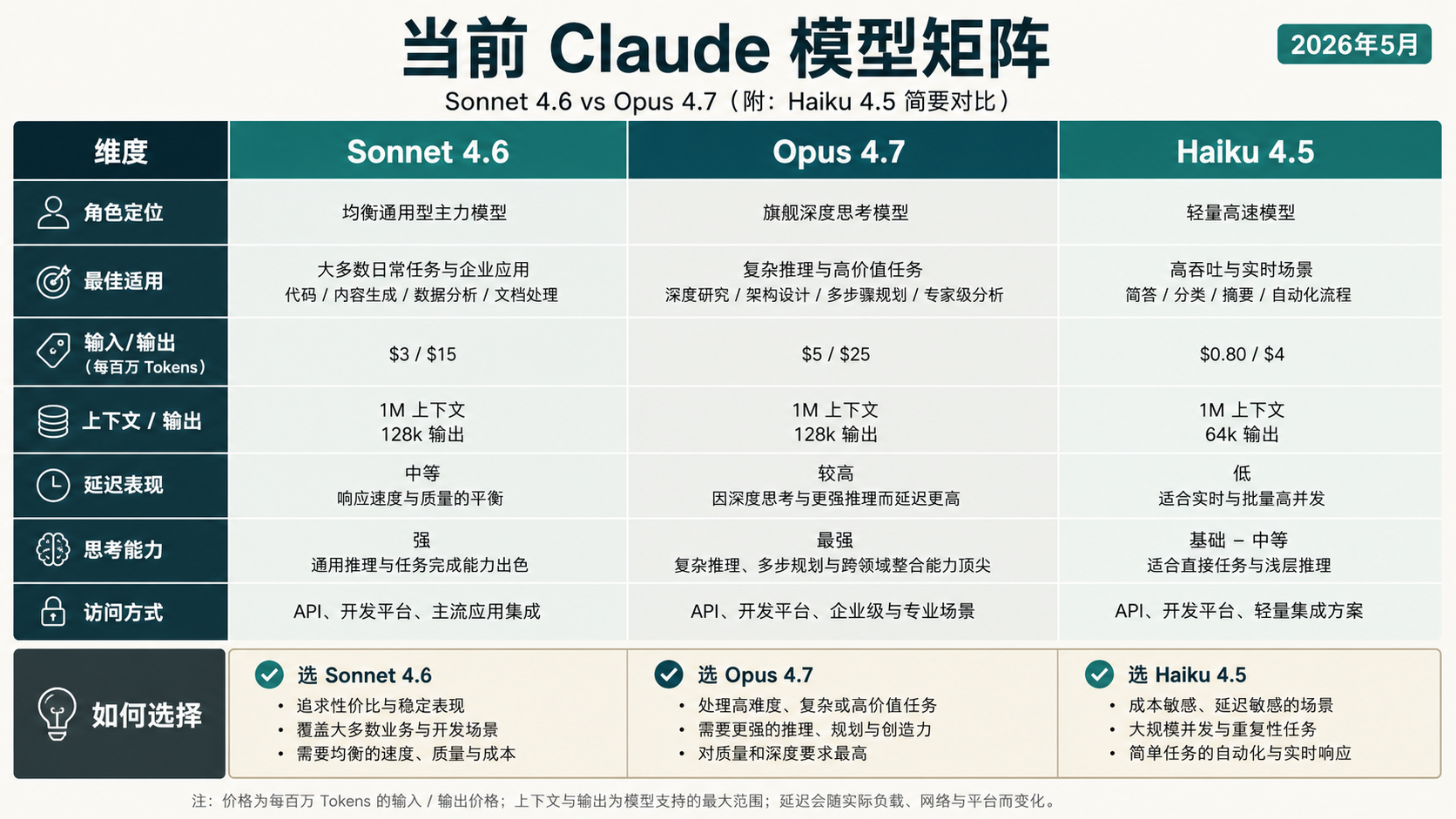 当前 Claude 模型矩阵，比较 Sonnet 4.6、Opus 4.7 和 Haiku 4.5 的角色