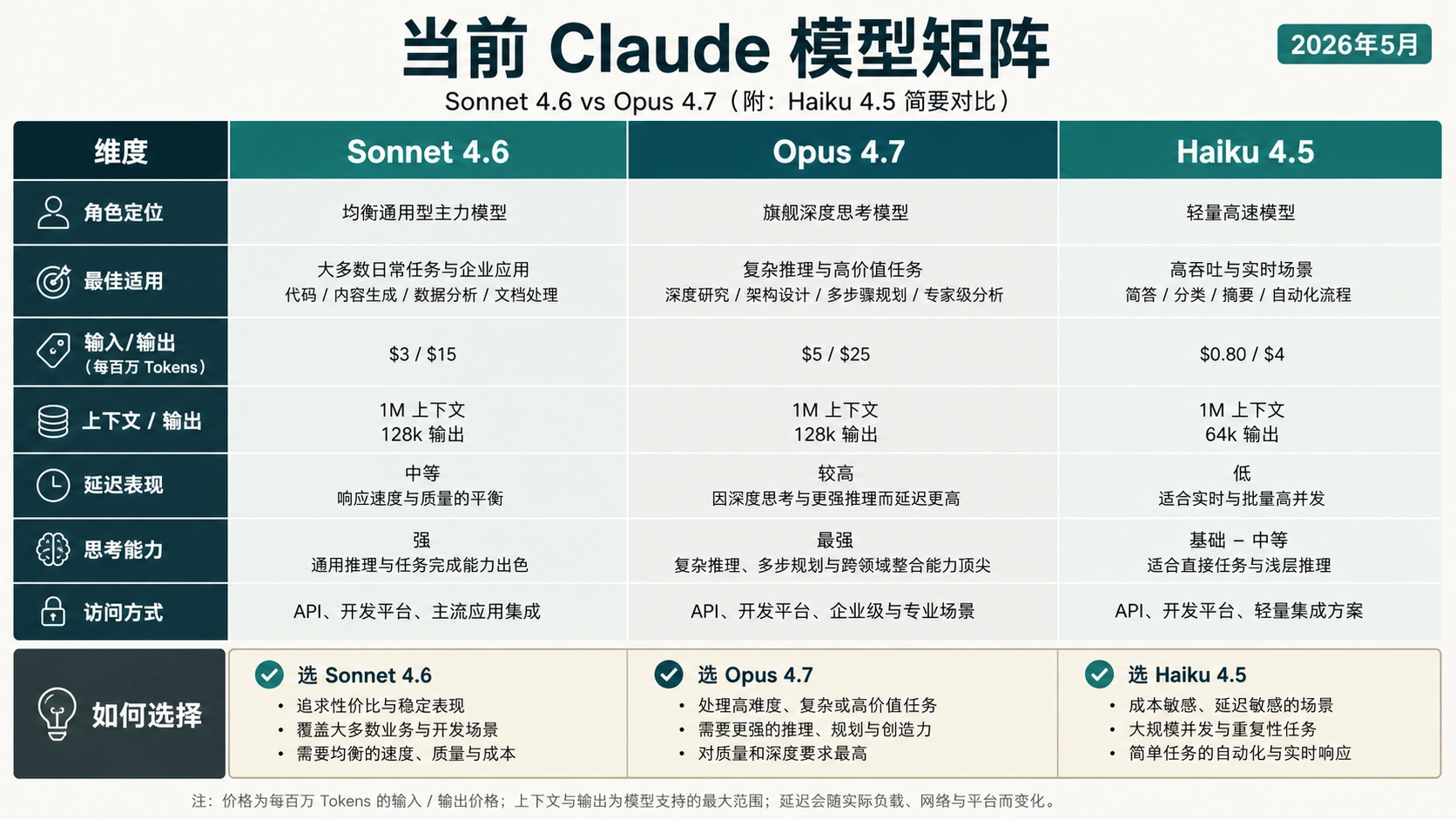 当前 Claude 模型矩阵，比较 Sonnet 4.6、Opus 4.7 和 Haiku 4.5 的角色