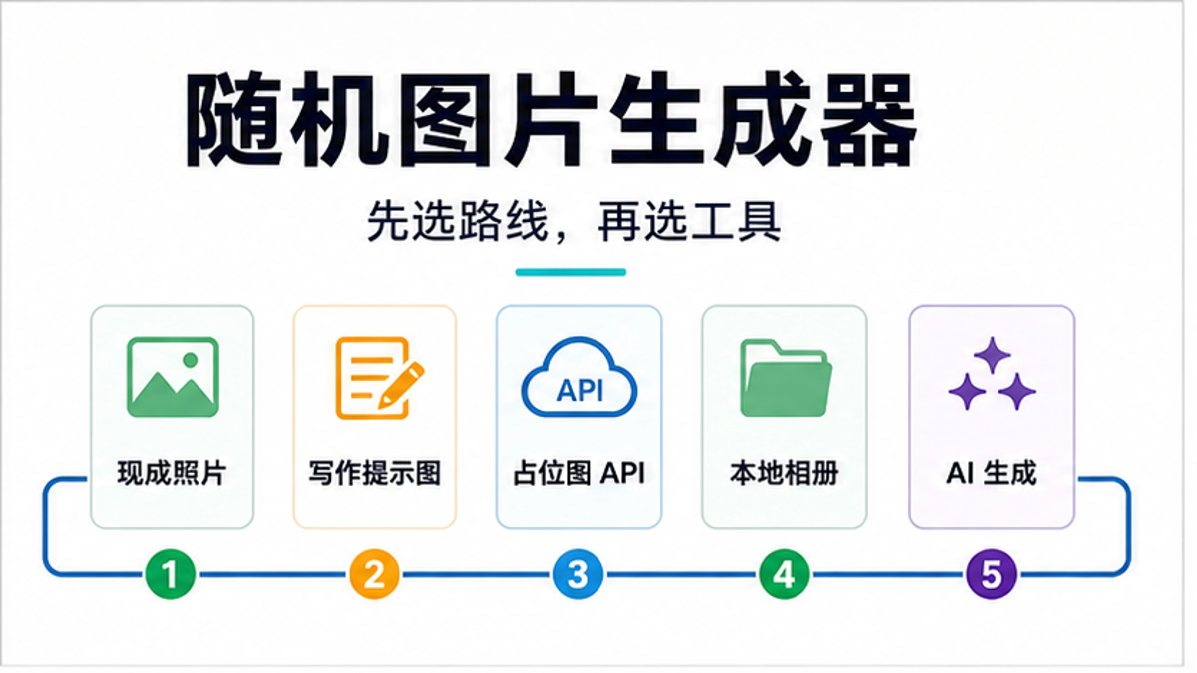 随机图片生成器:先选照片、提示图、占位图、本地图库还是 AI