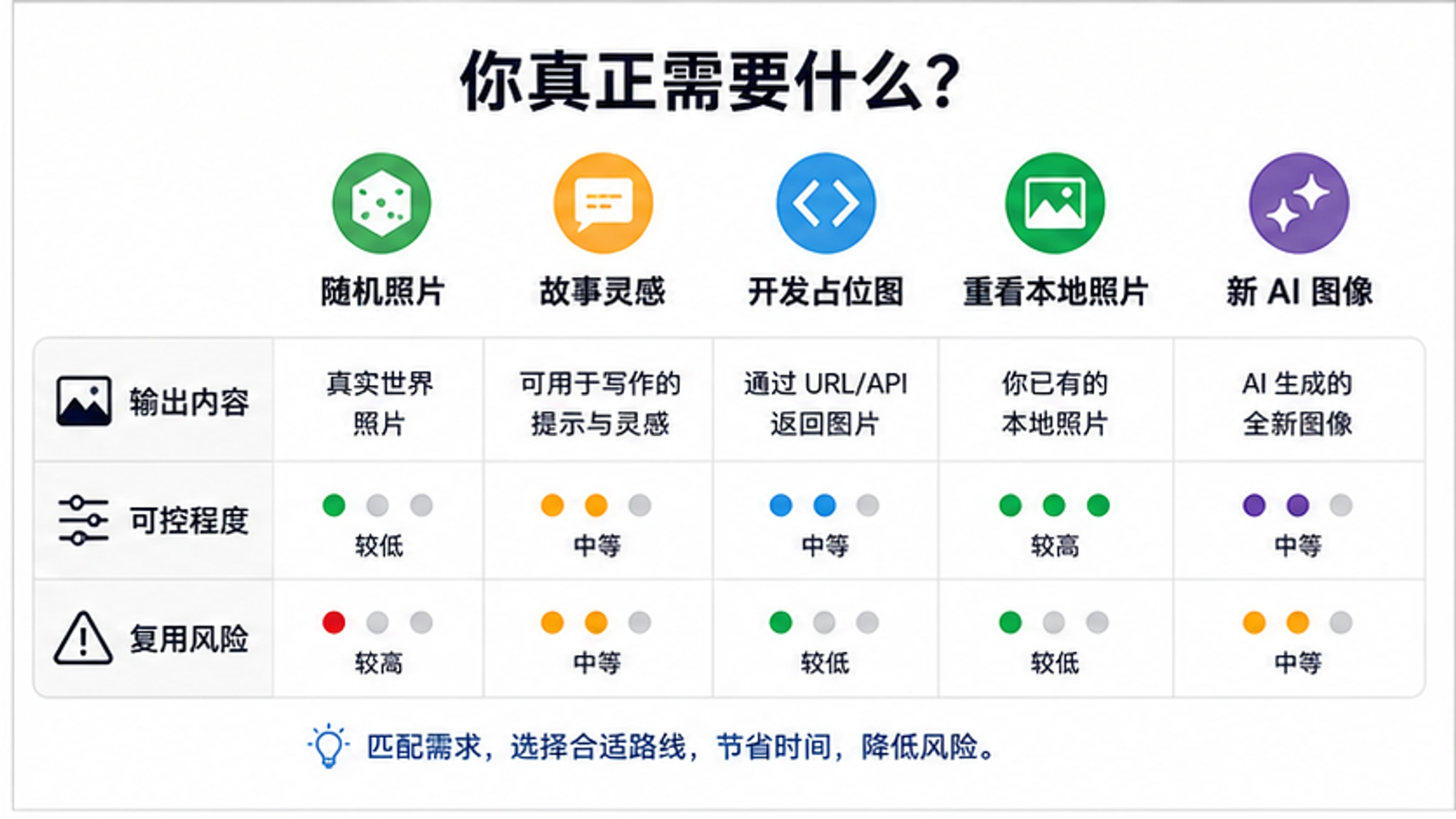 按输出类型、控制程度和复用风险比较随机图片路线的表格图