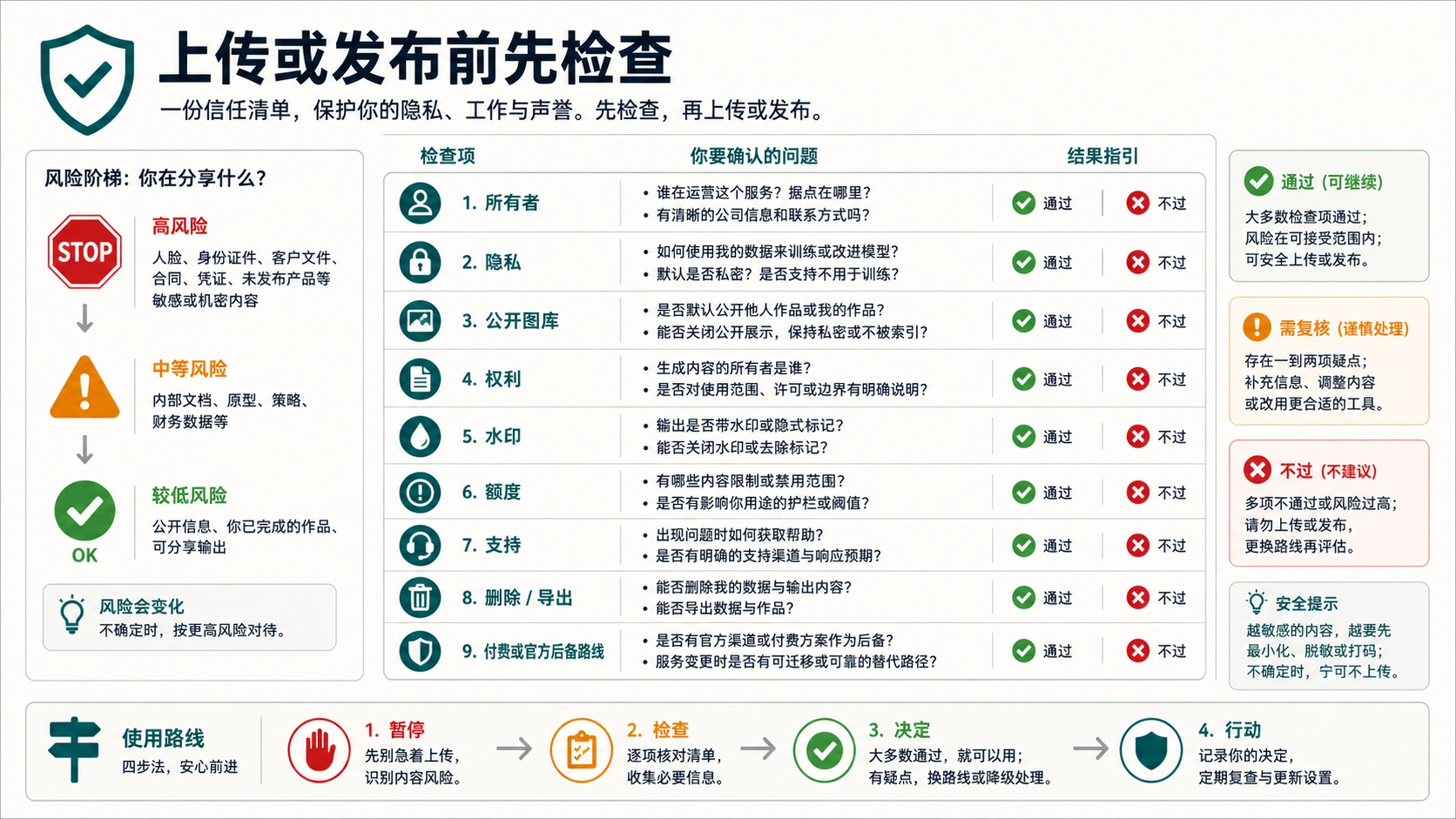 逼真 AI 生图信任清单，检查所有者、隐私、公开图库、权利、水印、额度、支持和后备路线