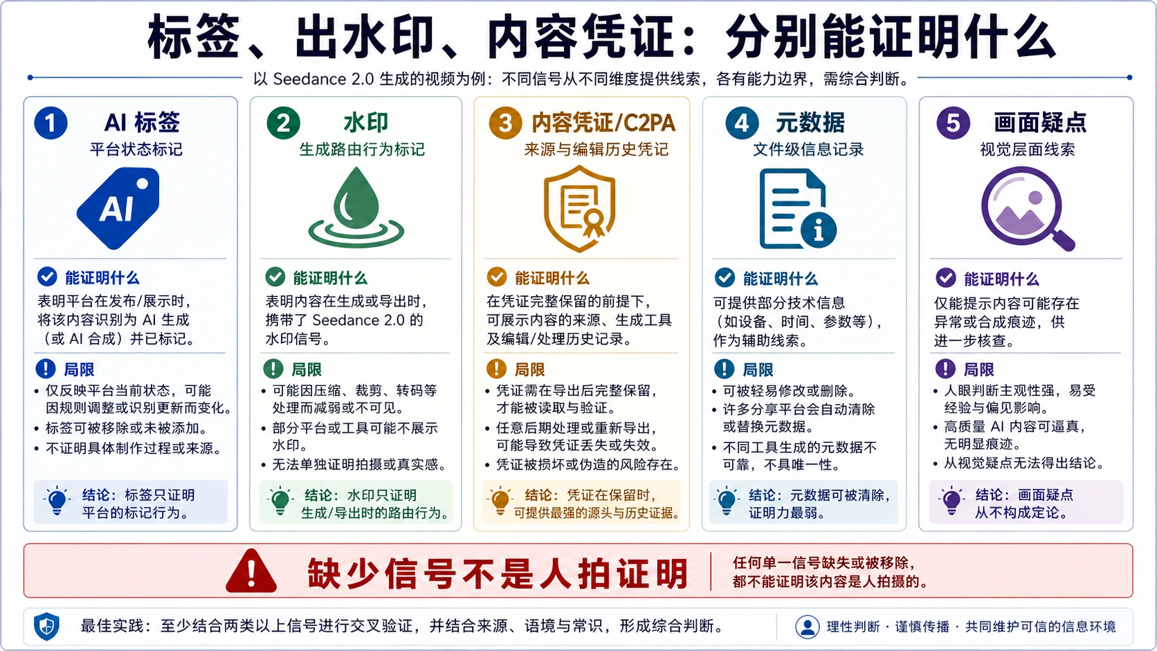 Seedance 2.0 AI 生成视频标签与出处信号对照