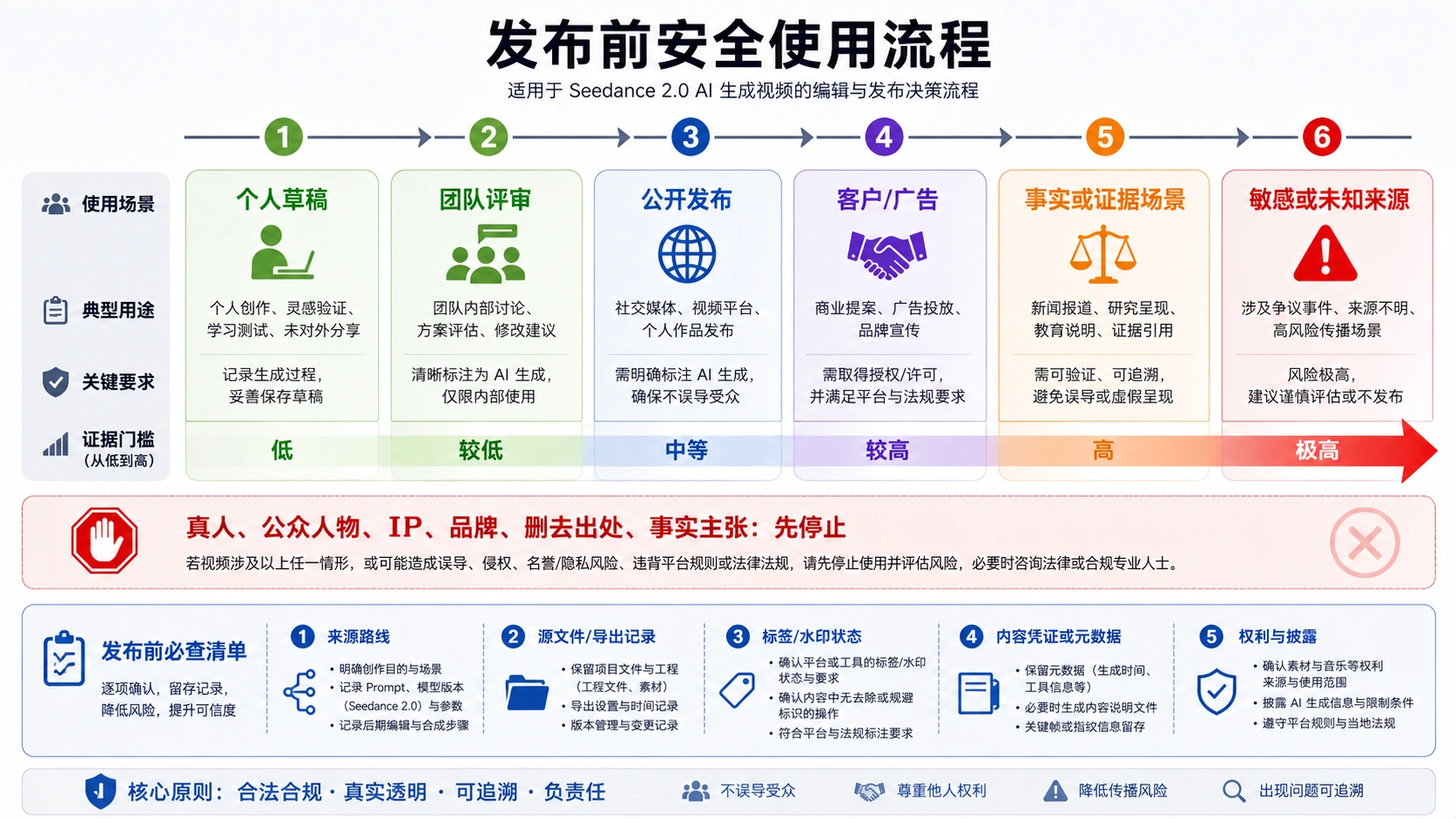 Seedance 2.0 AI 生成视频安全使用流程
