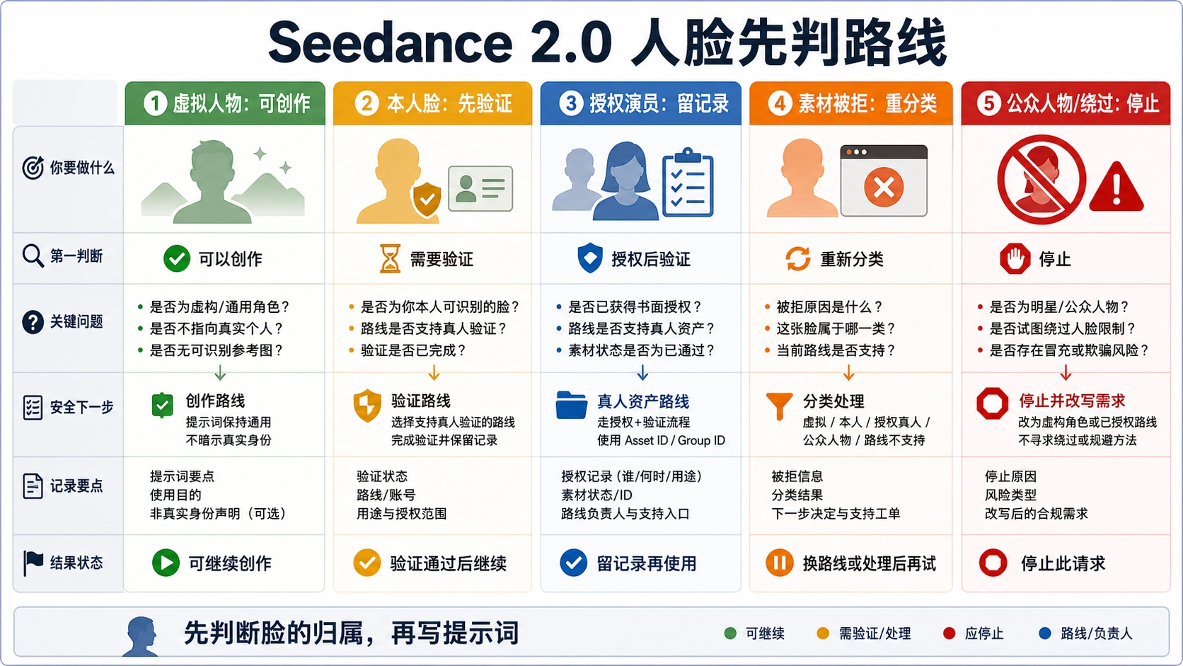 Seedance 2.0 人脸怎么用:真人验证、素材被拒和停止边界