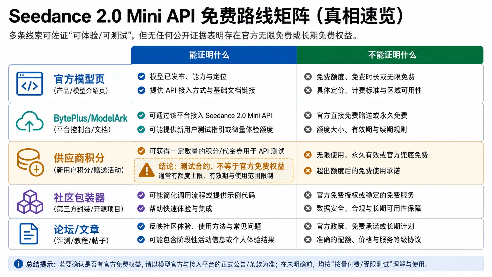 Seedance 2.0 Mini API 免费声明的路线归属矩阵