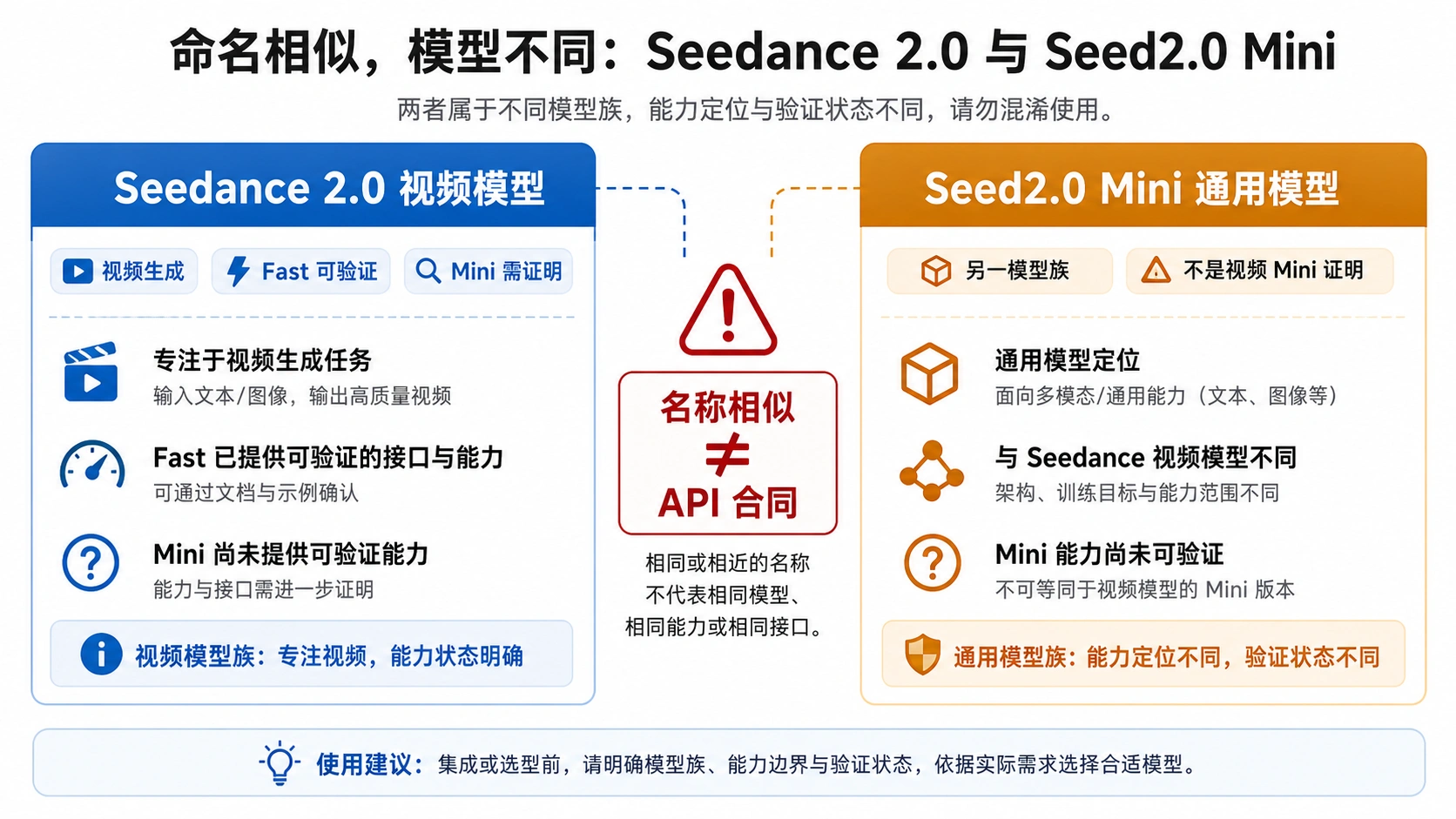 Seedance 2.0 与 Seed2.0 Mini 名称分叉图