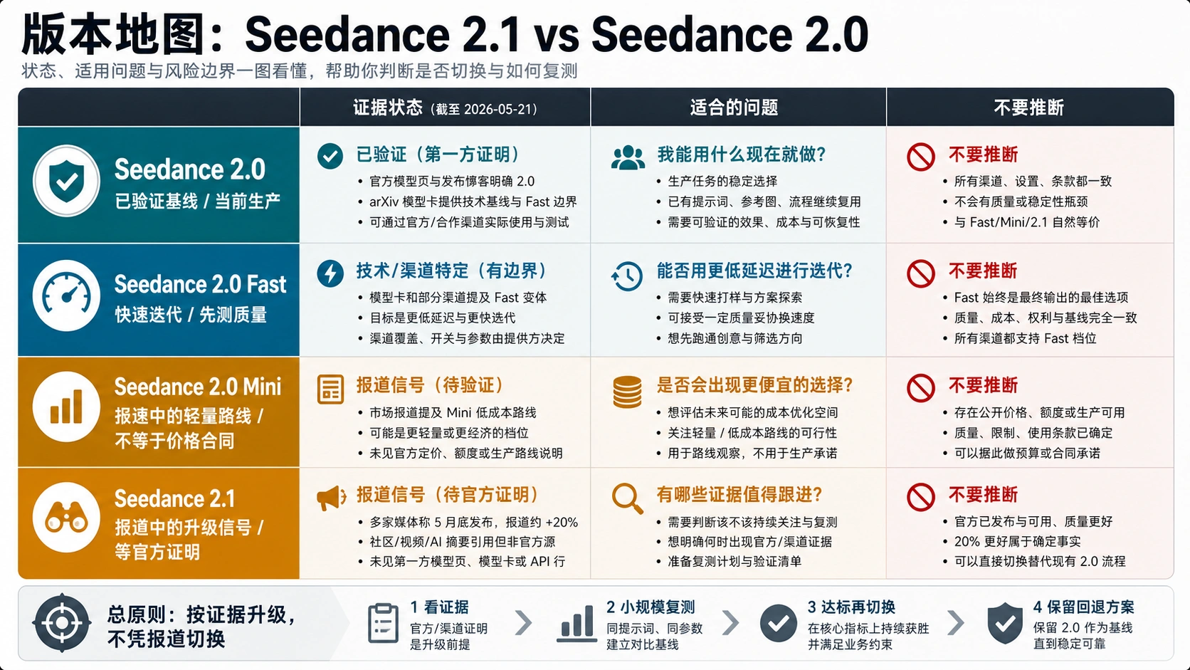 区分 Seedance 2.0、Seedance 2.0 Fast、报道中的 Seedance 2.0 Mini 与 Seedance 2.1 的版本地图