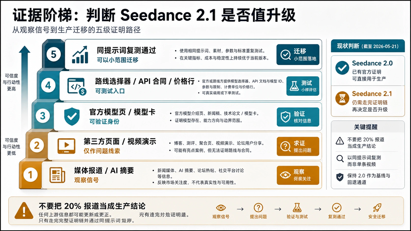 判断 Seedance 2.1 是否值得升级的证据阶梯