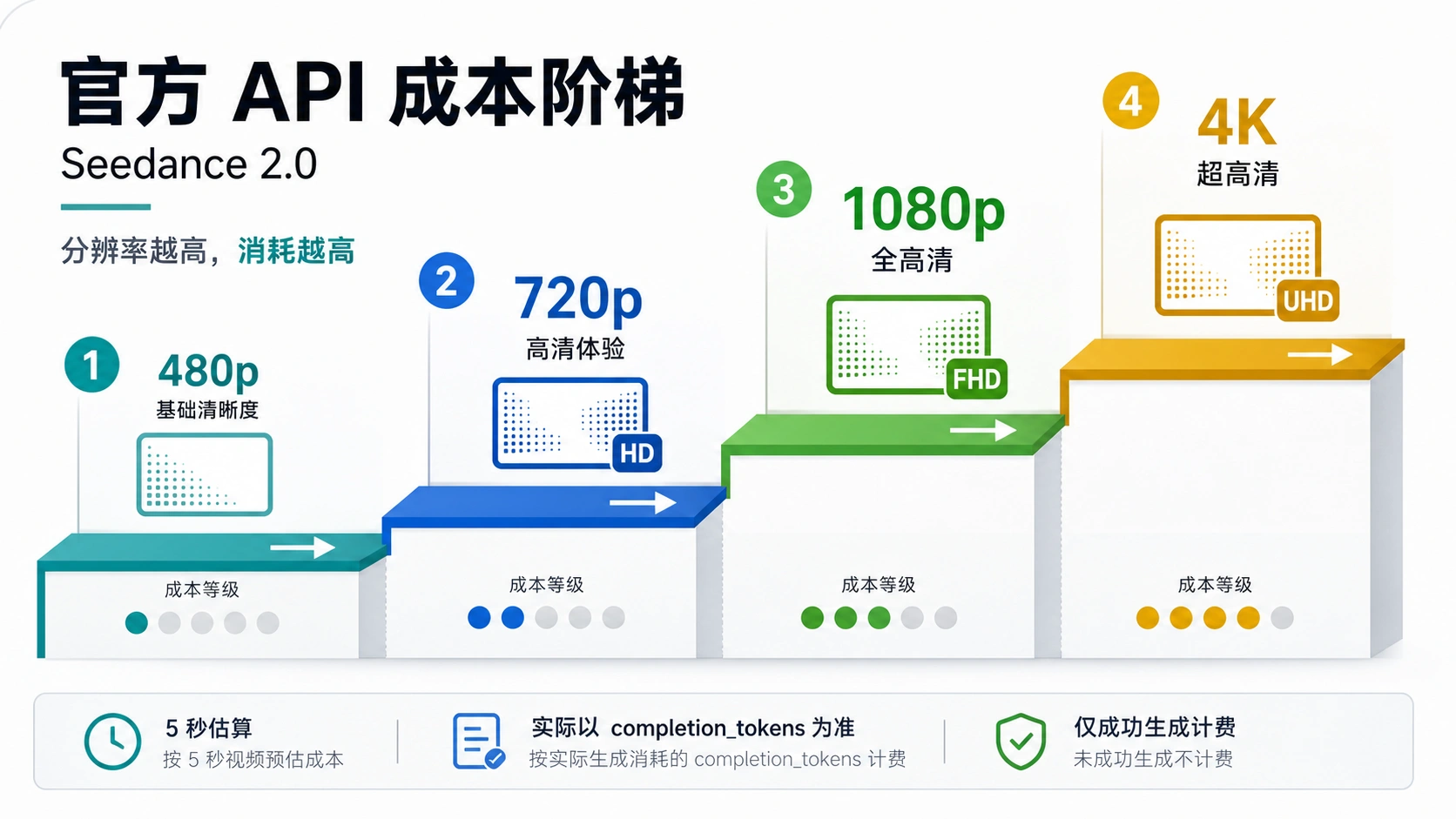 官方 Seedance 2.0 API 成本阶梯