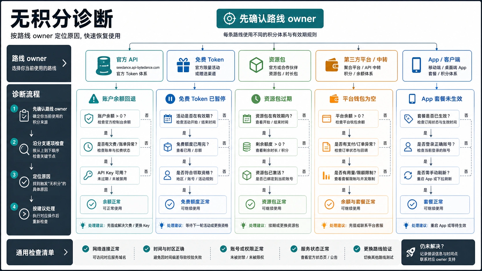 Seedance 无积分诊断流程