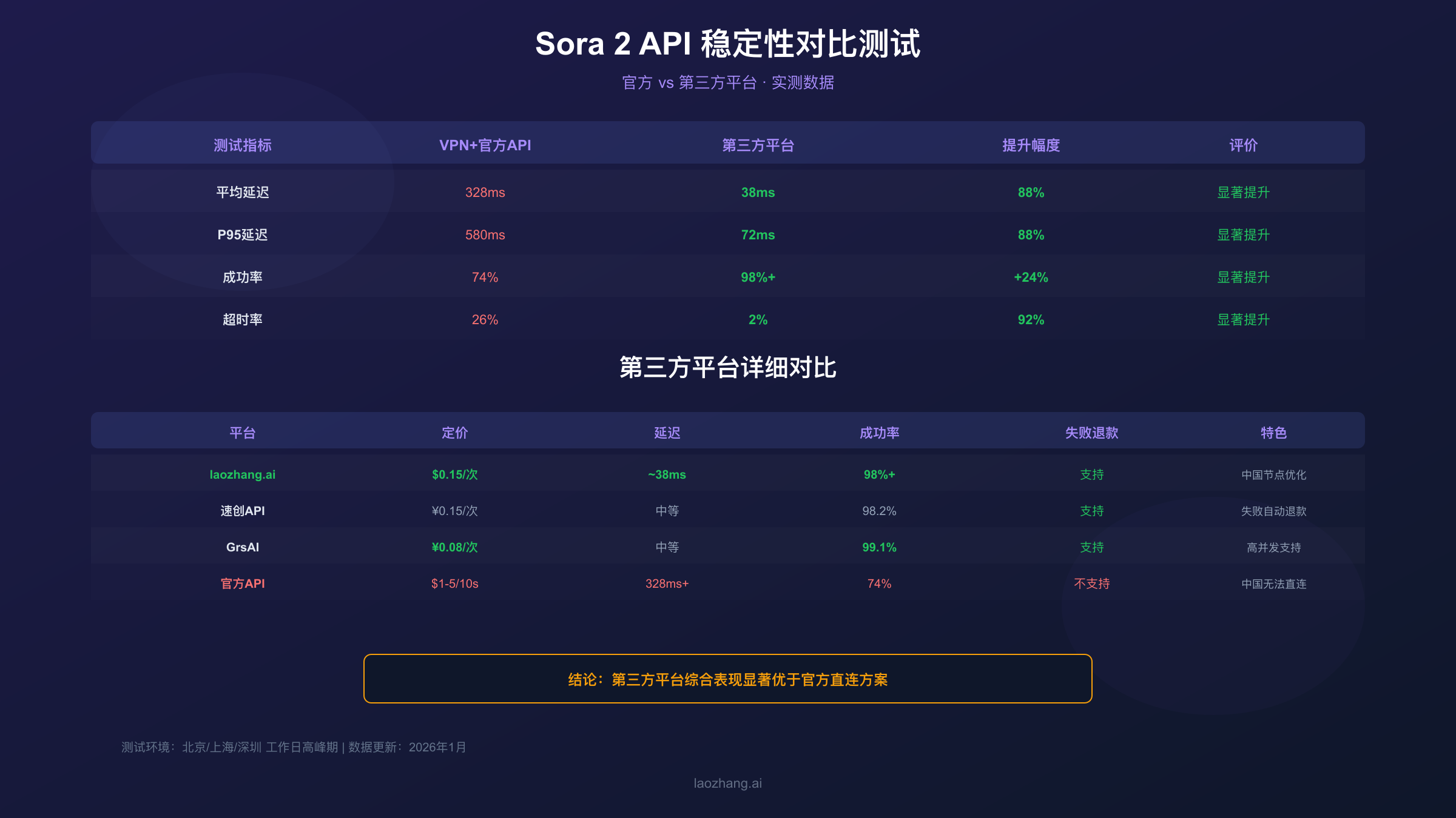 Sora 2 API稳定性对比 - 延迟与成功率数据