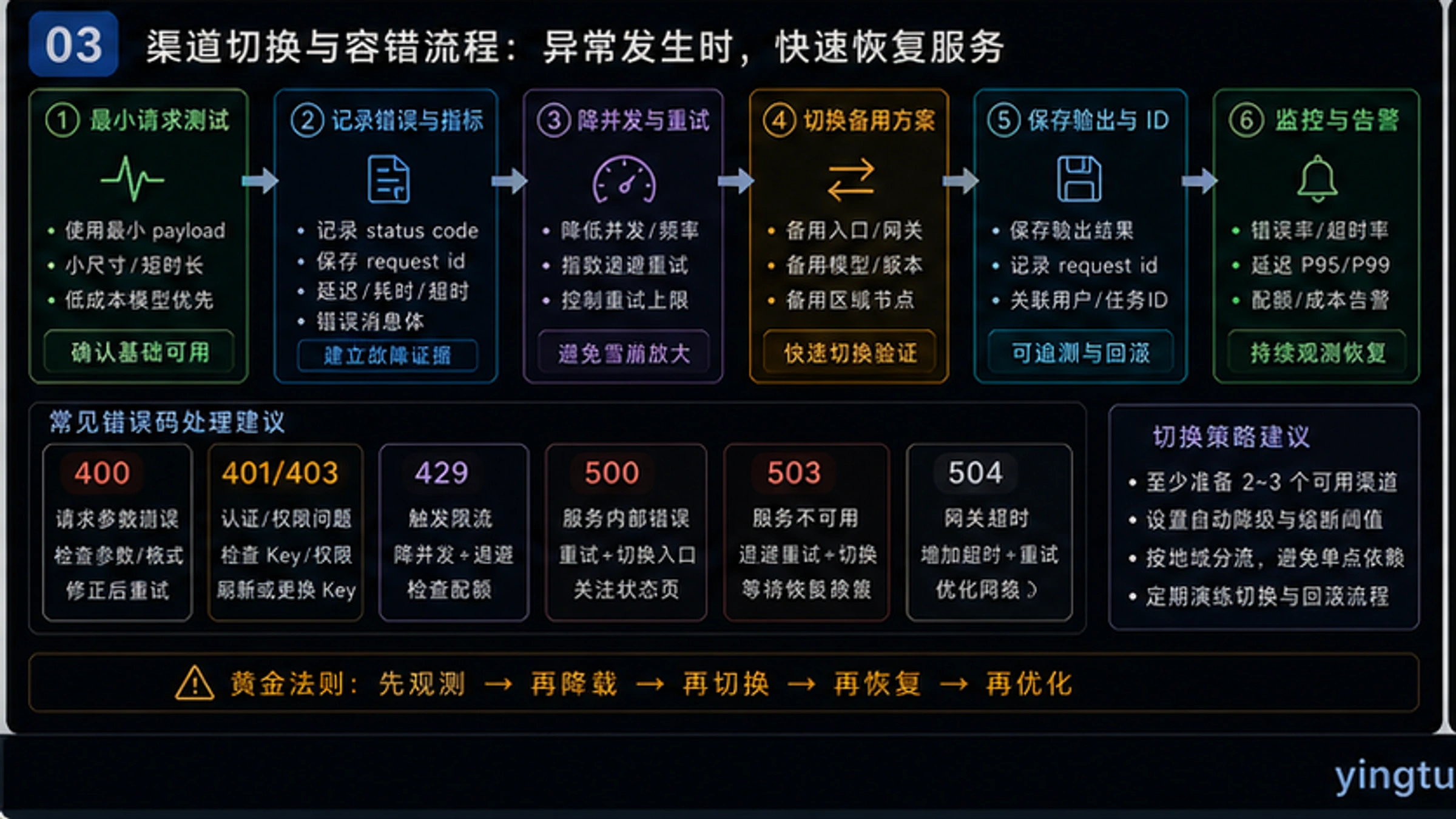 Sora 2 API选型决策流程图