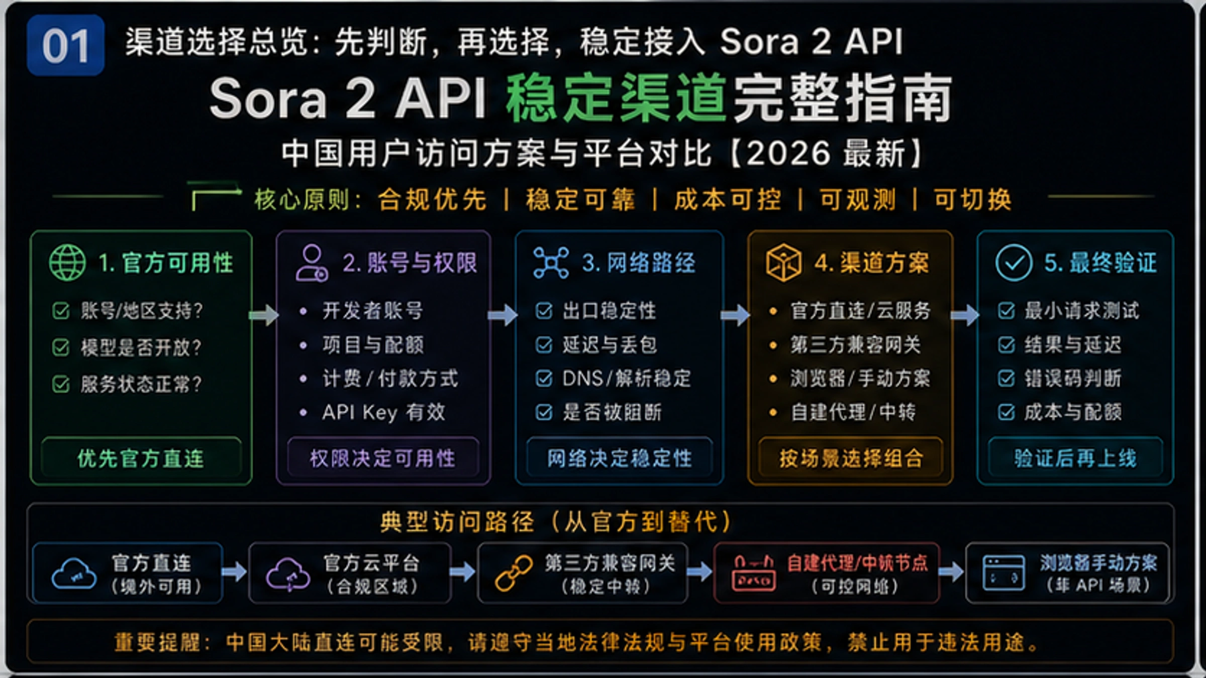 Sora 2 API稳定渠道完整指南:中国用户访问方案与平台对比【2026最新】