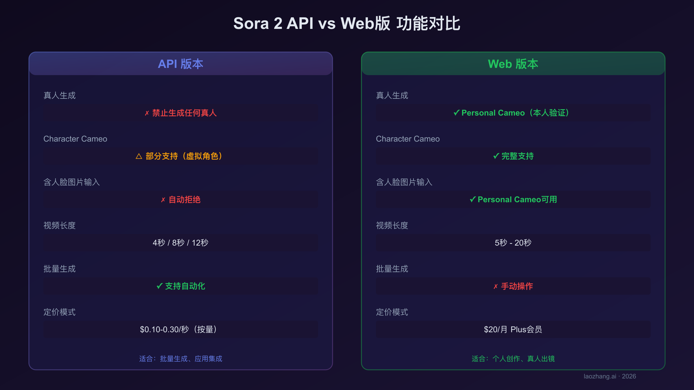 Sora 2 API与Web功能对比