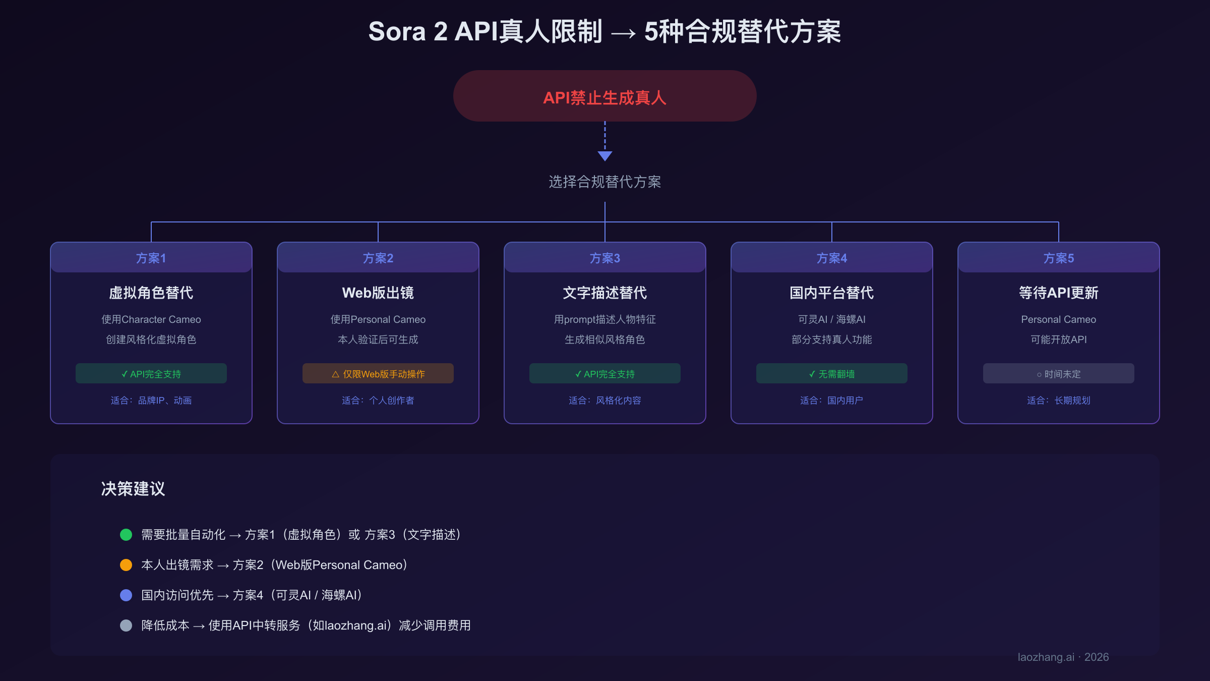 Sora 2 替代方案决策流程