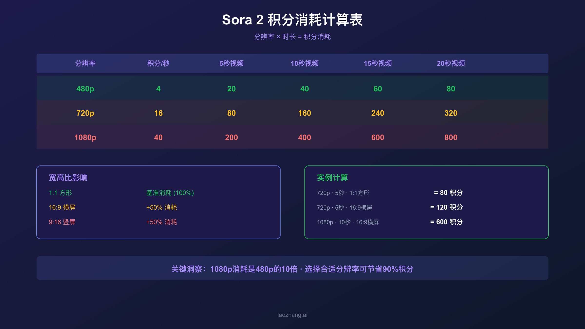 Sora 2积分消耗计算表：分辨率、时长与宽高比完整对照