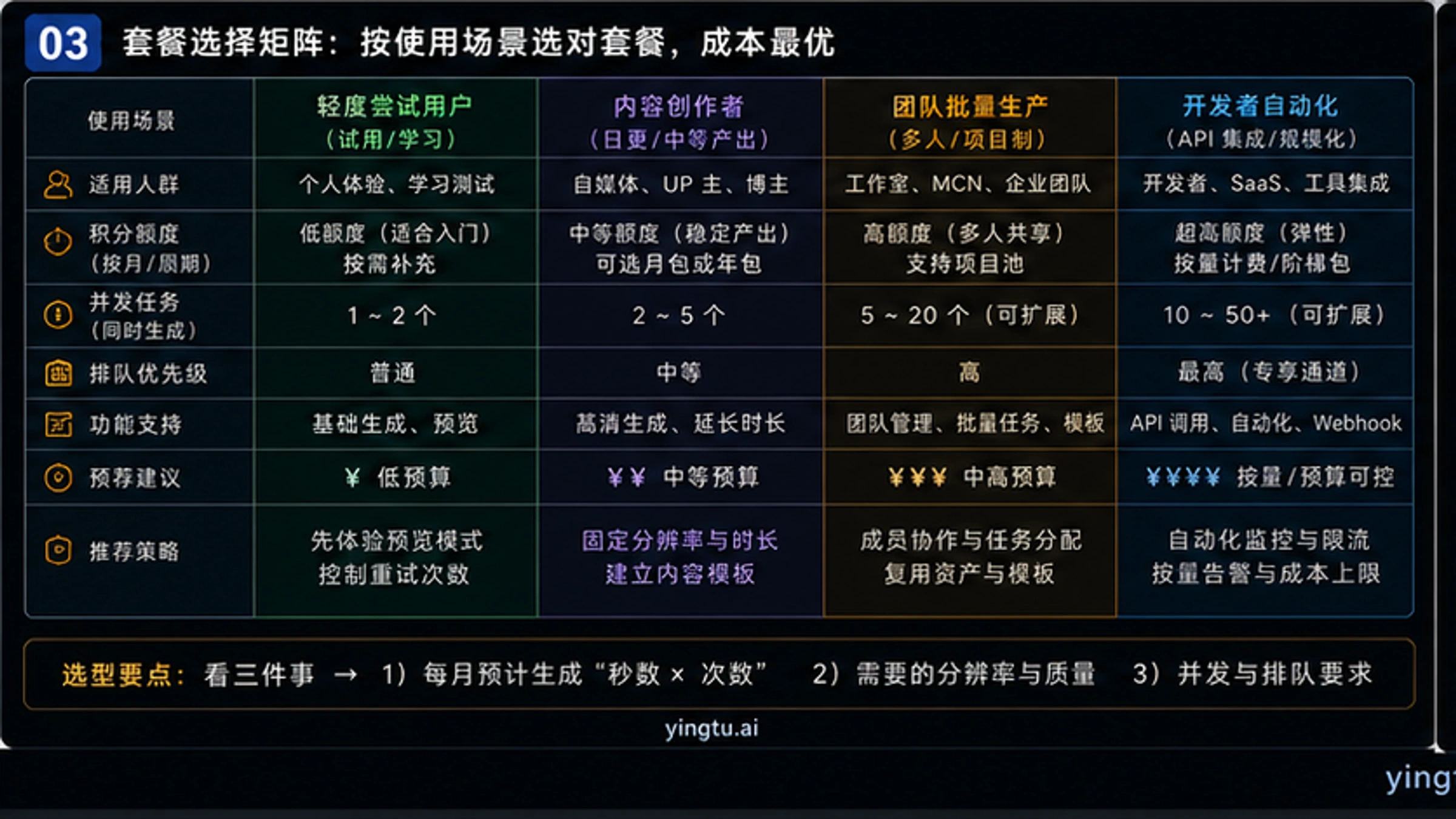 Sora 2积分优化工作流程图:从草稿到最终版本的省钱路径