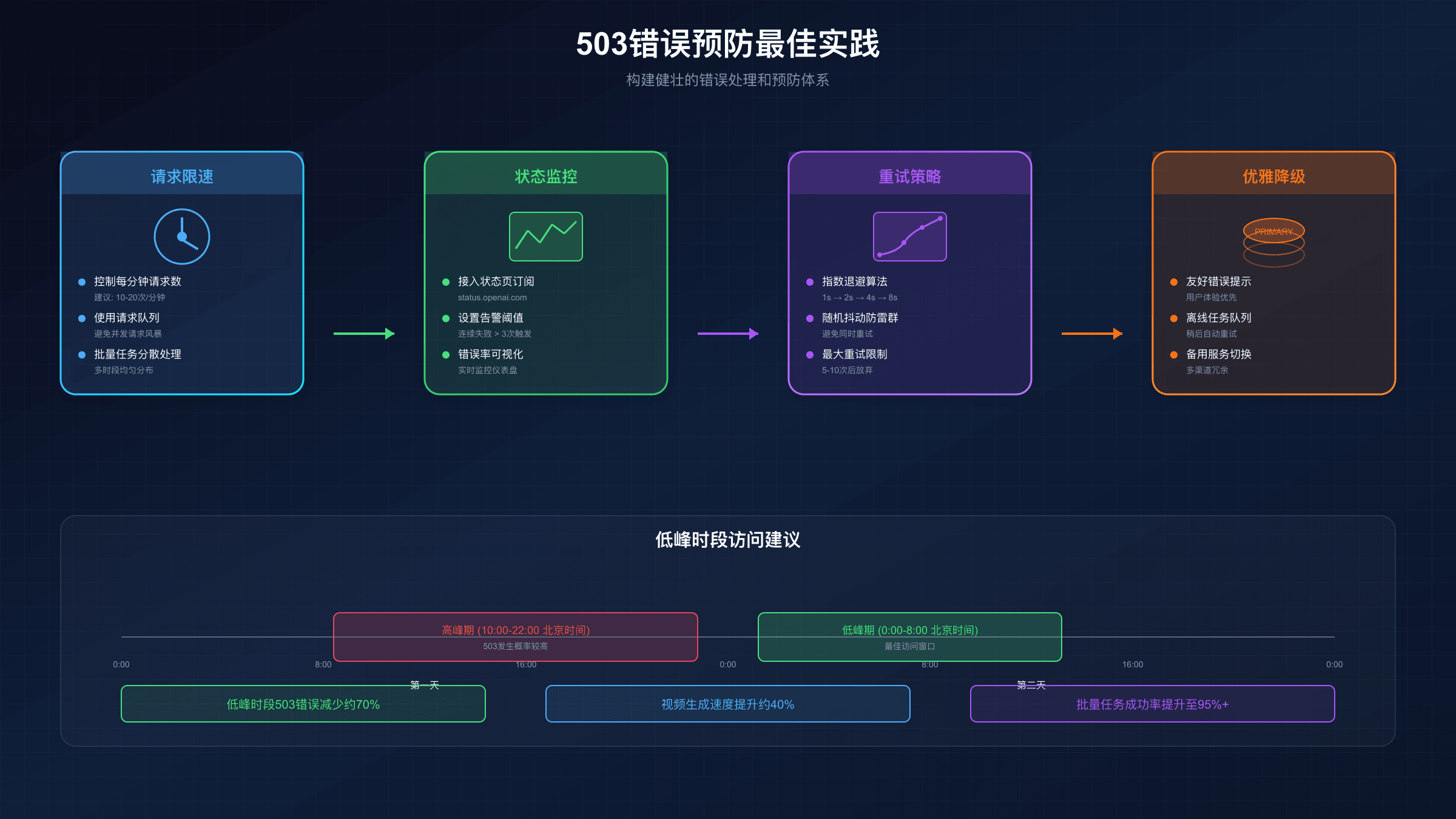 503错误预防策略