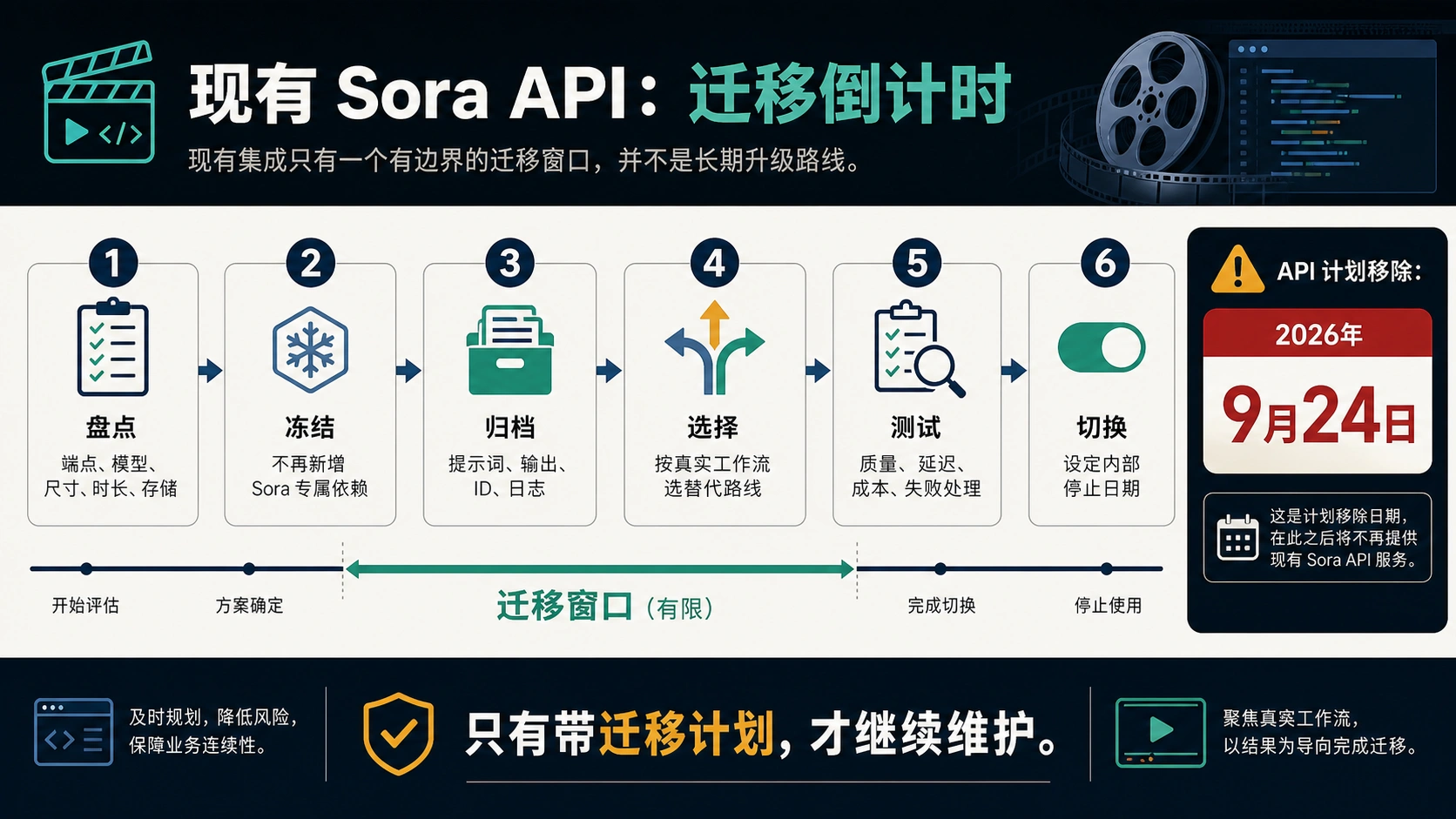 Sora API 迁移倒计时：在 2026 年 9 月 24 日前完成依赖盘点、样本保存、替代验证和切换