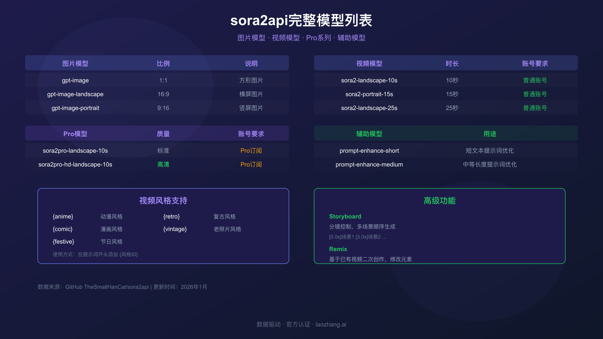 sora2api支持的模型和参数对比图
