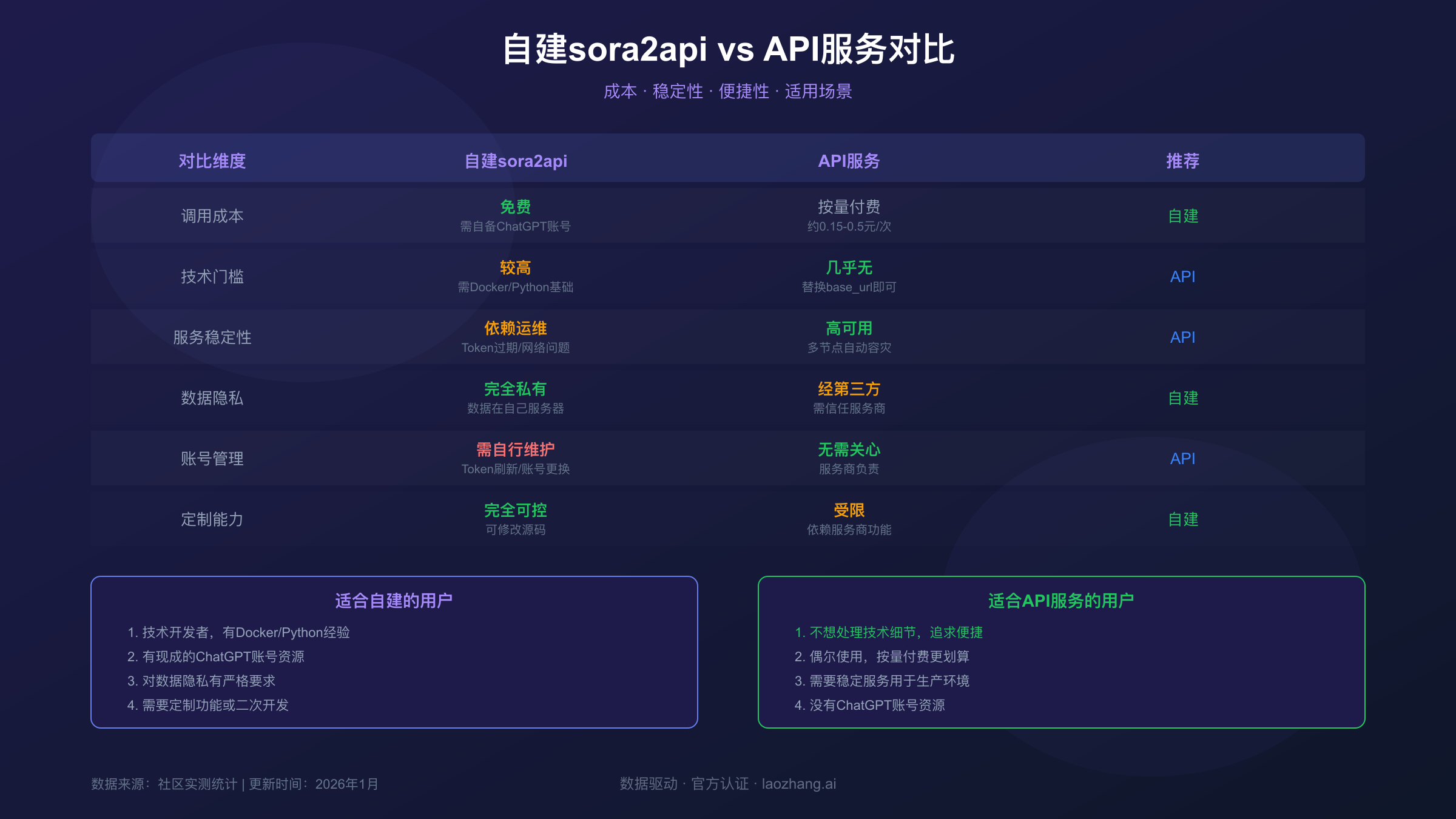 sora2api自建与API服务对比