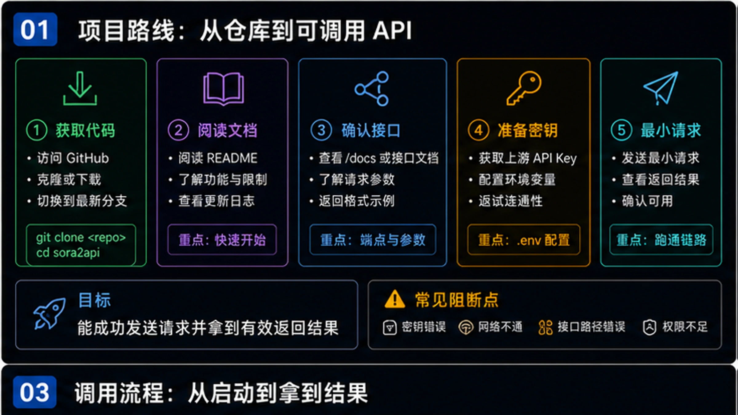 sora2api GitHub项目完整使用教程:从部署到API调用【2026最新】