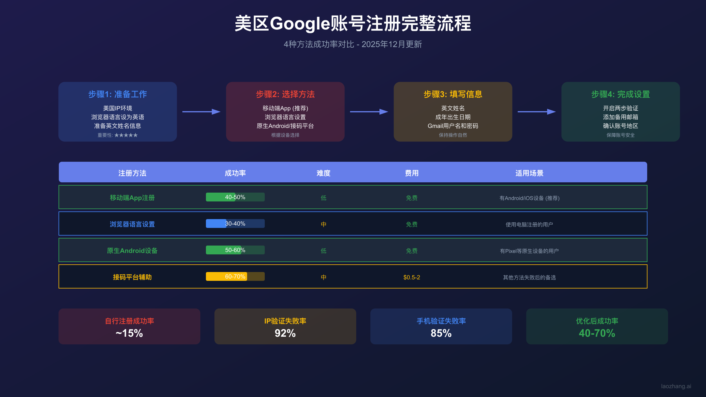 美区Google账号注册流程及4种方法成功率对比