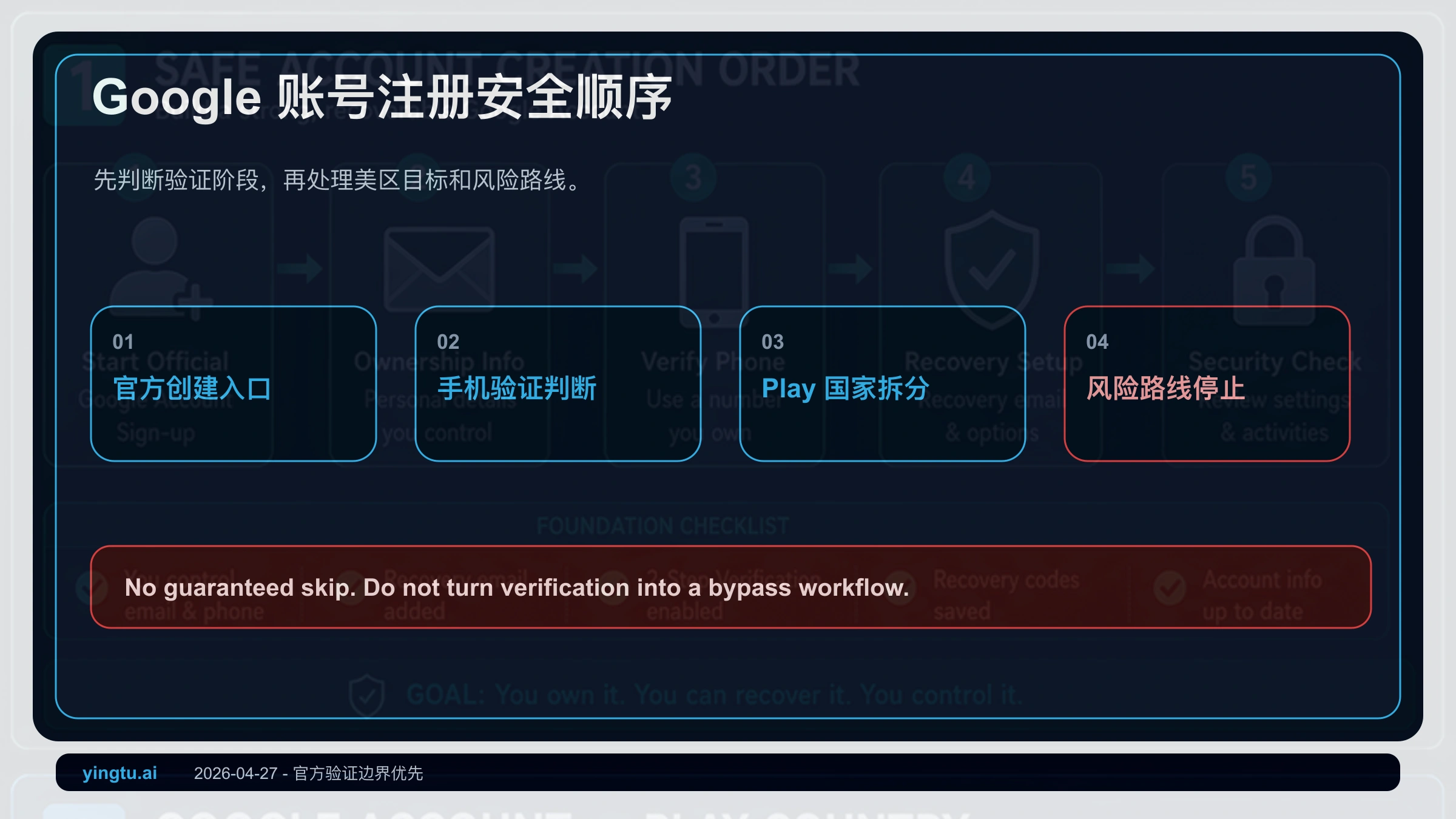 美区 Google 账号注册 2026:手机验证失败、此号码无法用于验证和安全处理顺序
