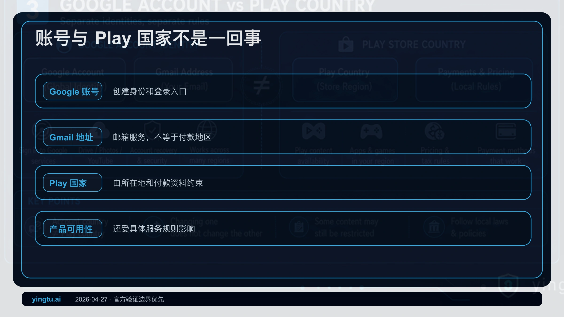 Google 账号与 Google Play 国家/付款资料拆分图,展示账号、Gmail、Play 国家、付款资料和产品可用性