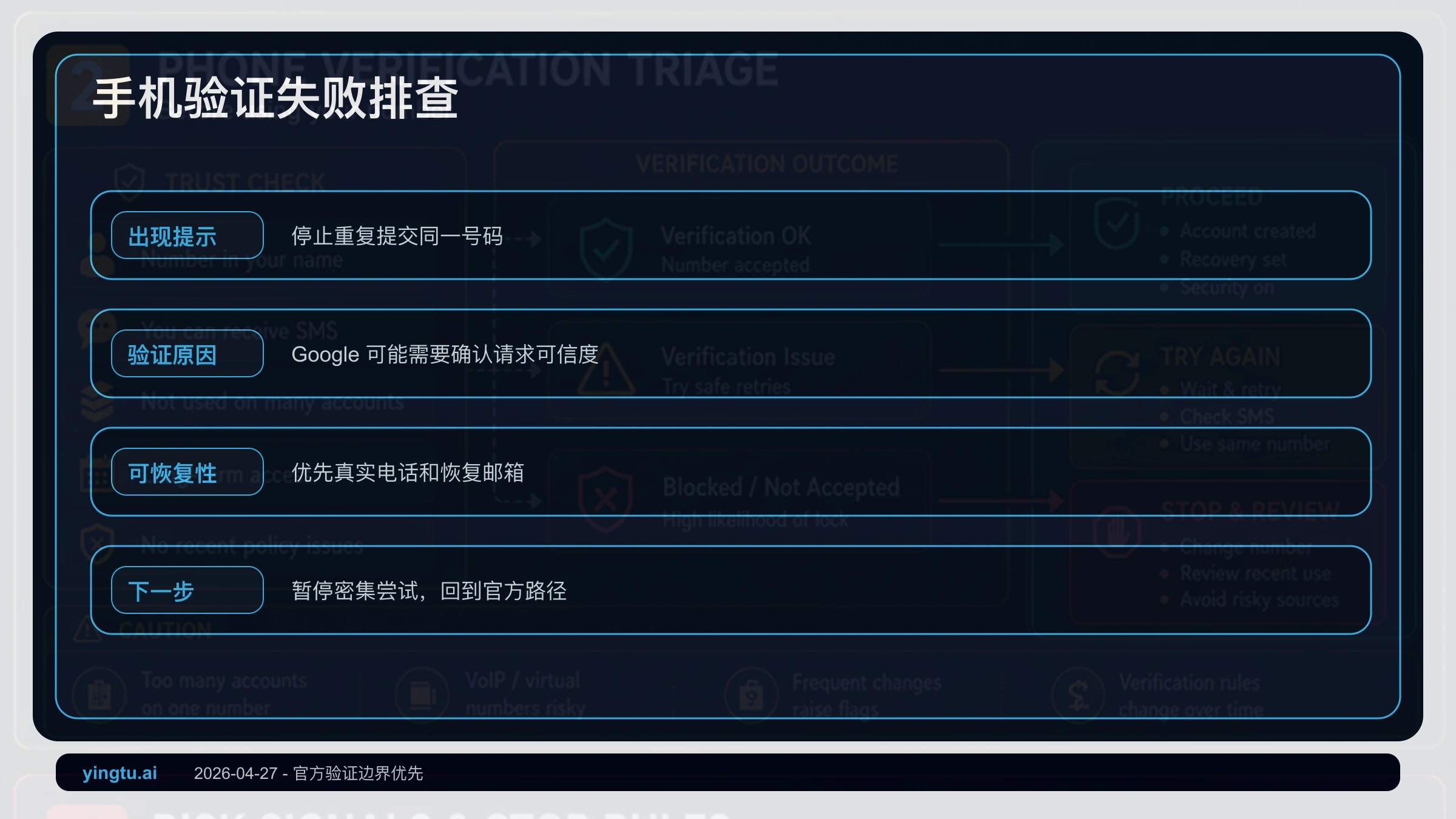 Google 手机验证处理流程,展示验证提示、号码拒绝、暂停、恢复邮箱和账号安全路径