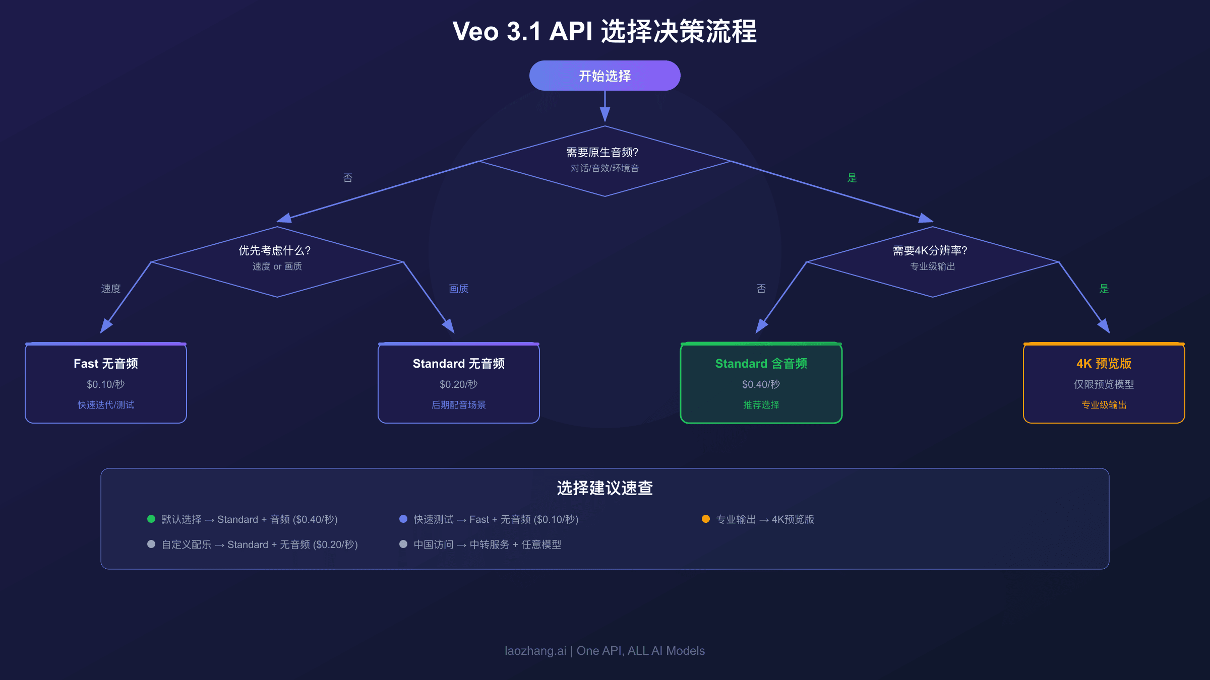Veo 3.1 API选择决策流程图:根据音频需求、画质要求、分辨率选择最佳方案