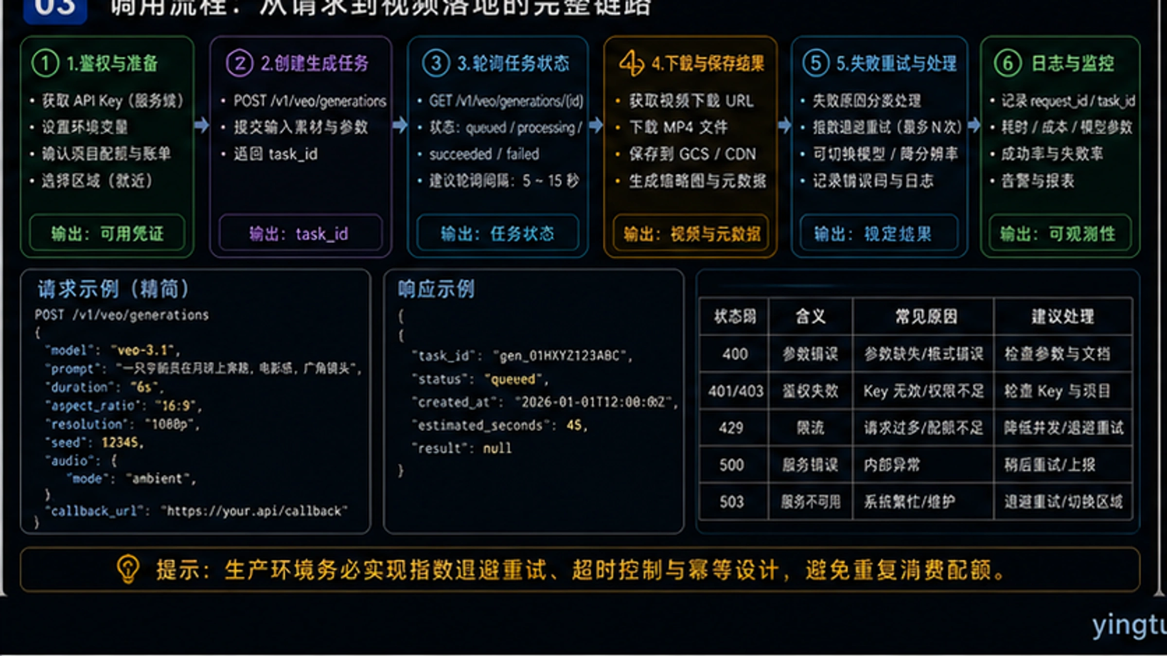Veo 3.1 API选择决策流程图:根据音频需求、画质要求、分辨率选择最佳方案