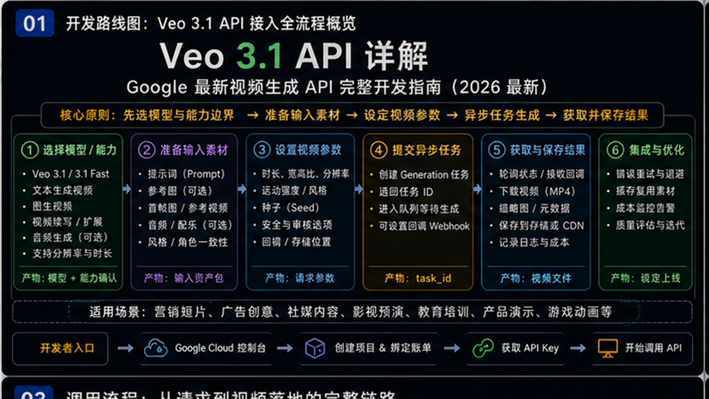 Veo 3.1 API详解:Google最新视频生成API完整开发指南【2026最新】