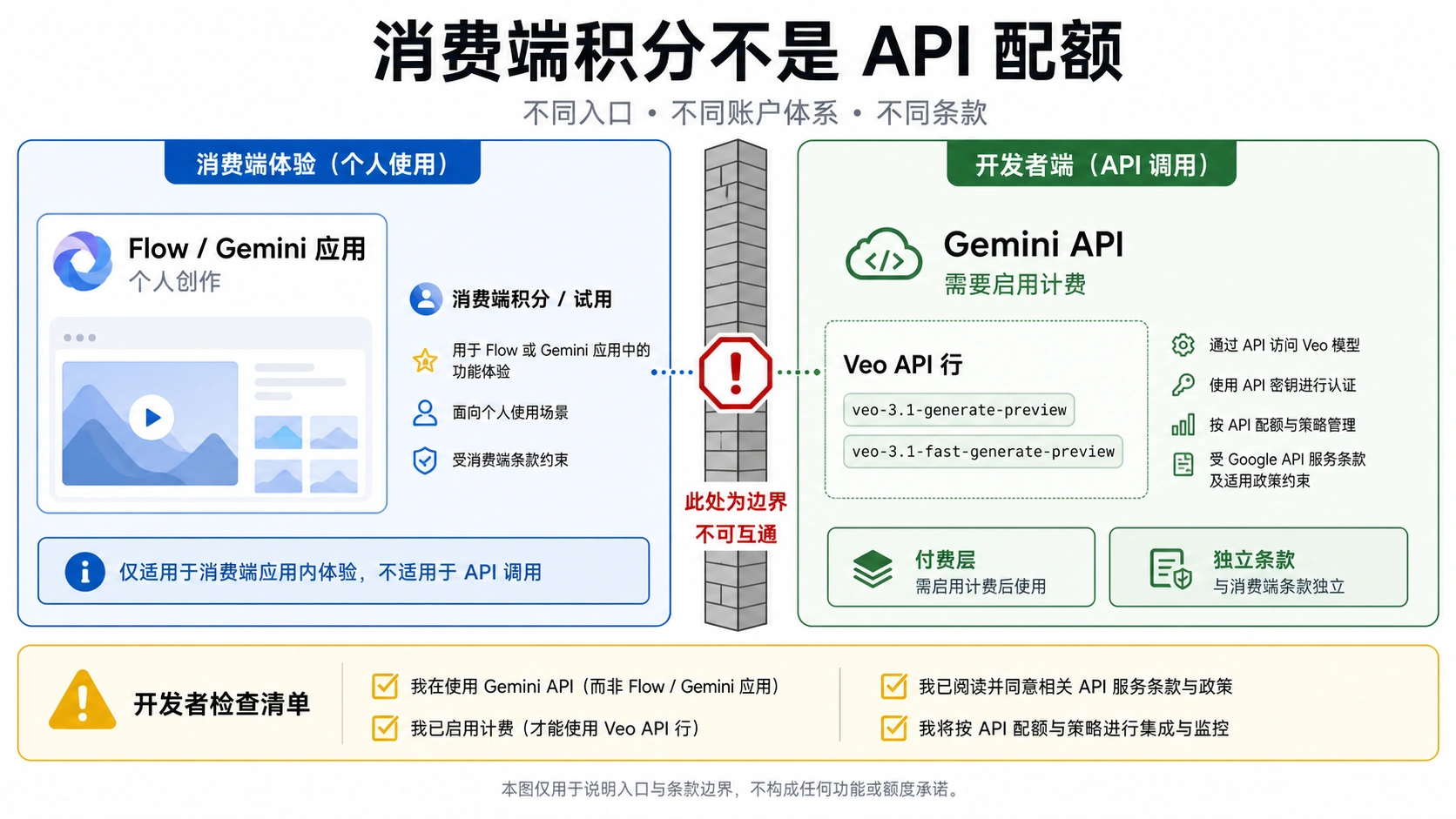 Veo 消费端额度和 Gemini API 配额边界